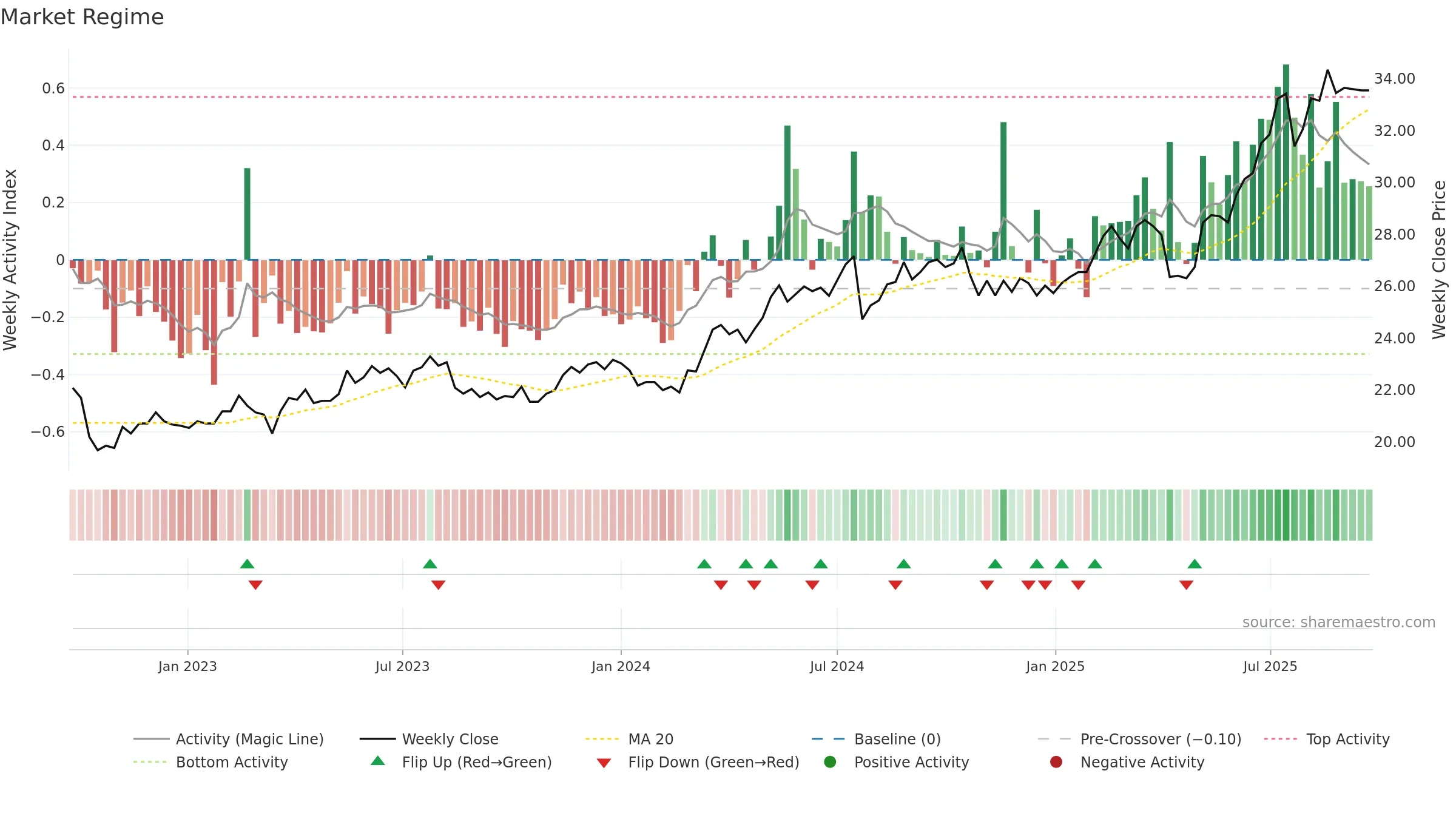 2884 weekly Market Snapshot chart, closing 2025-09-22.