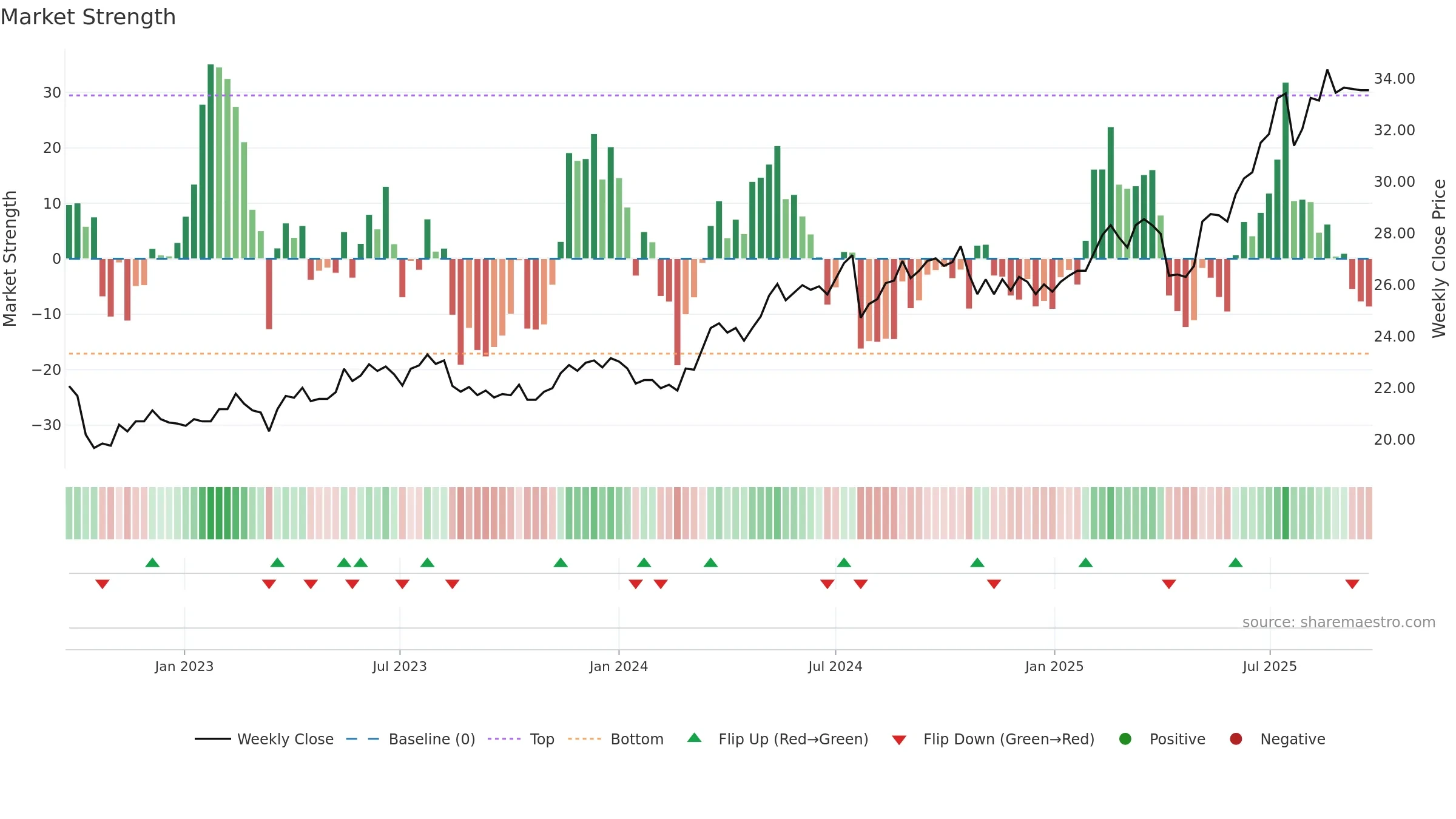 2884 weekly Market Strength chart, closing 2025-09-22.