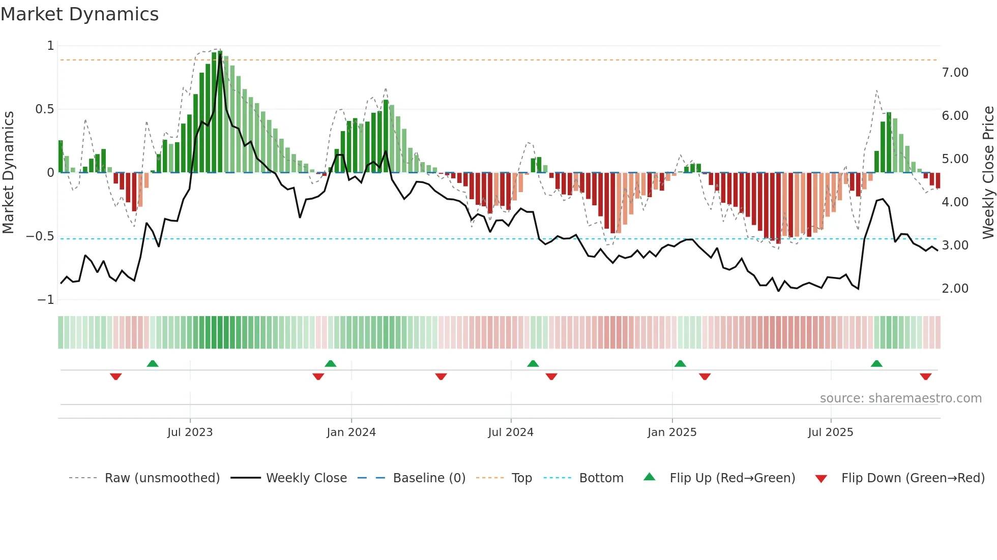 HLLY weekly Market Dynamics chart