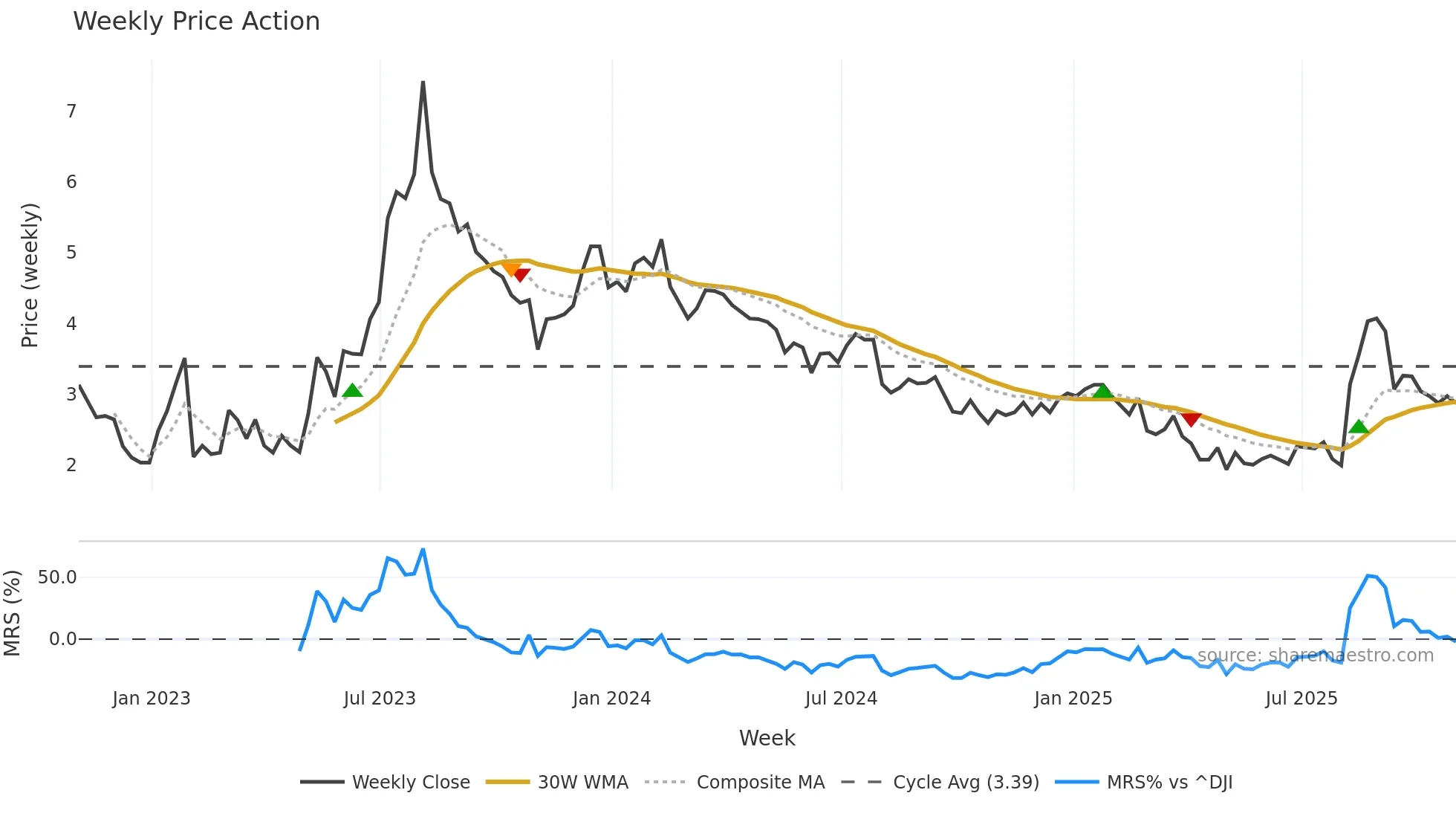 HLLY weekly Price Action chart, closing 2025-10-31