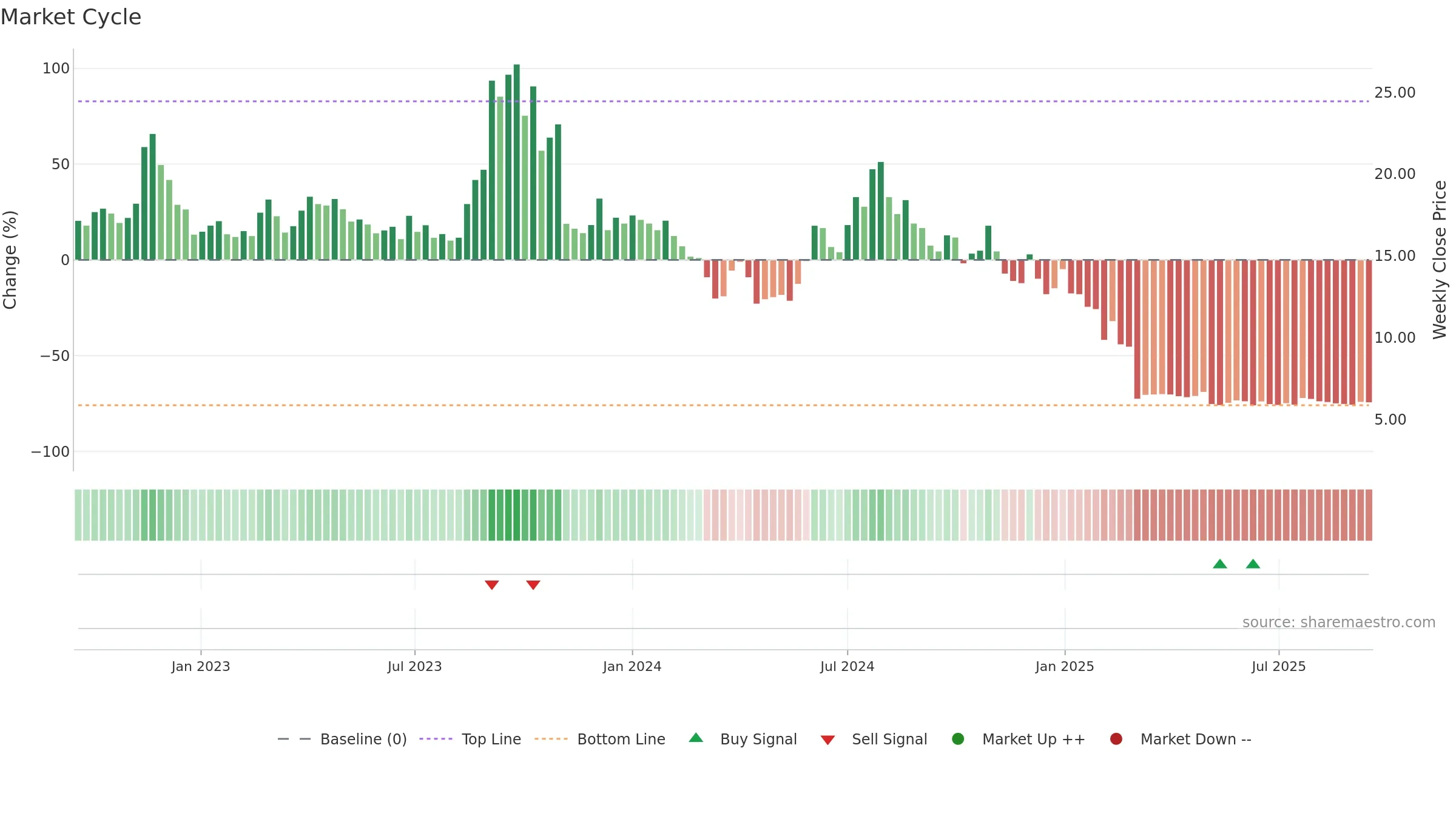ACOU weekly Market Cycle chart, closing 2025-09-15.