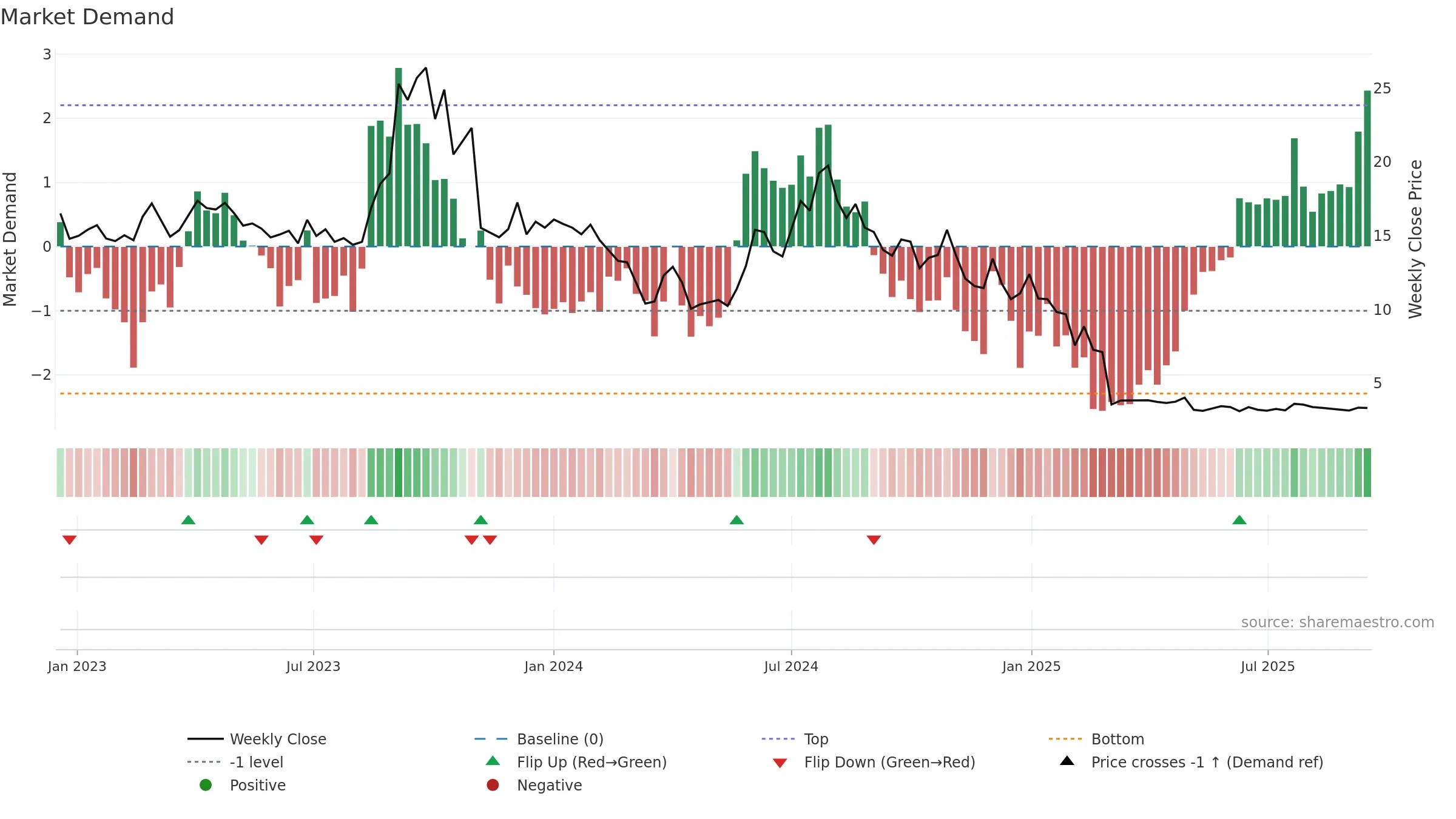 ACOU weekly Market Demand chart, closing 2025-09-15.