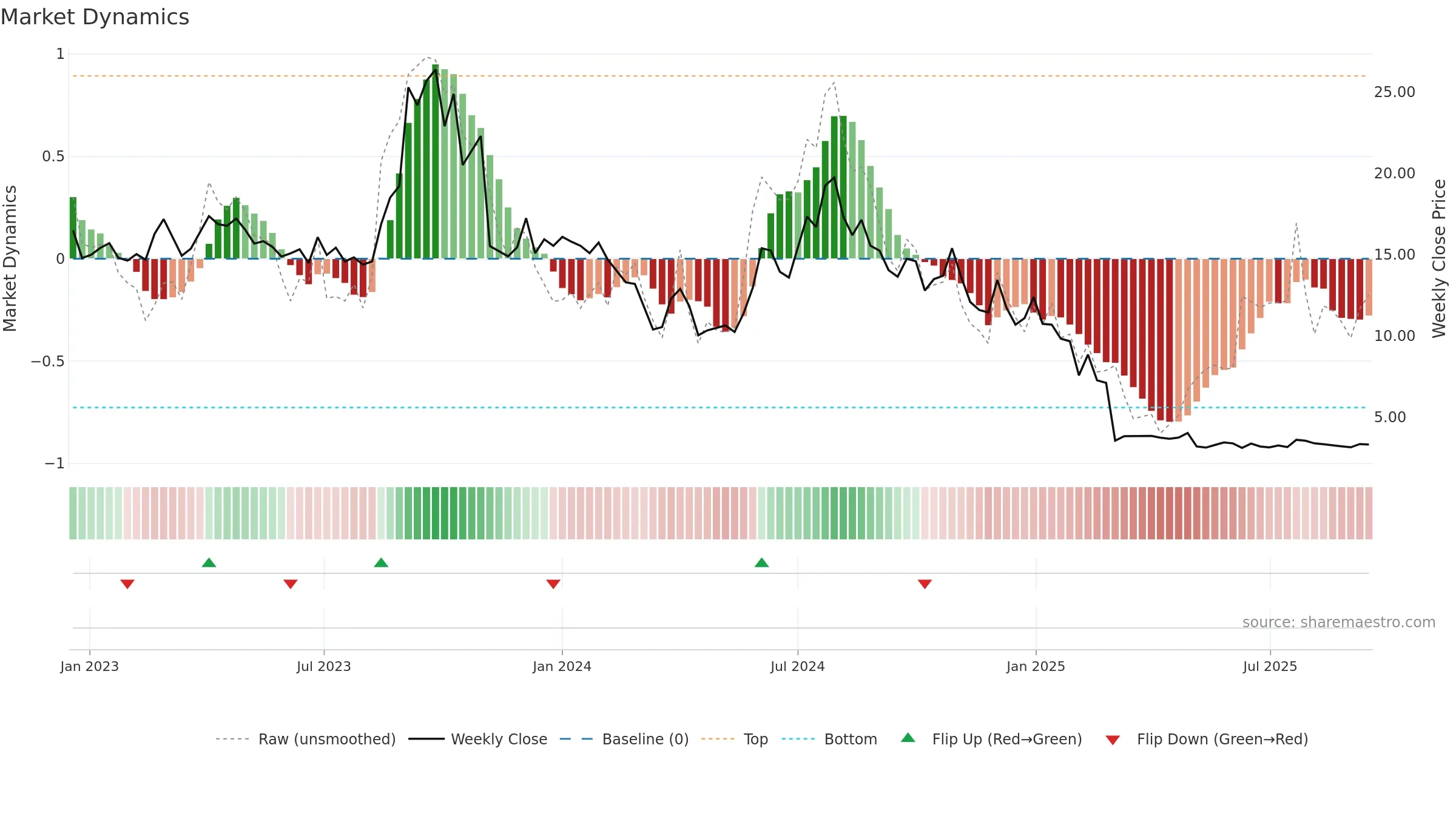ACOU weekly Market Dynamics chart, closing 2025-09-15.