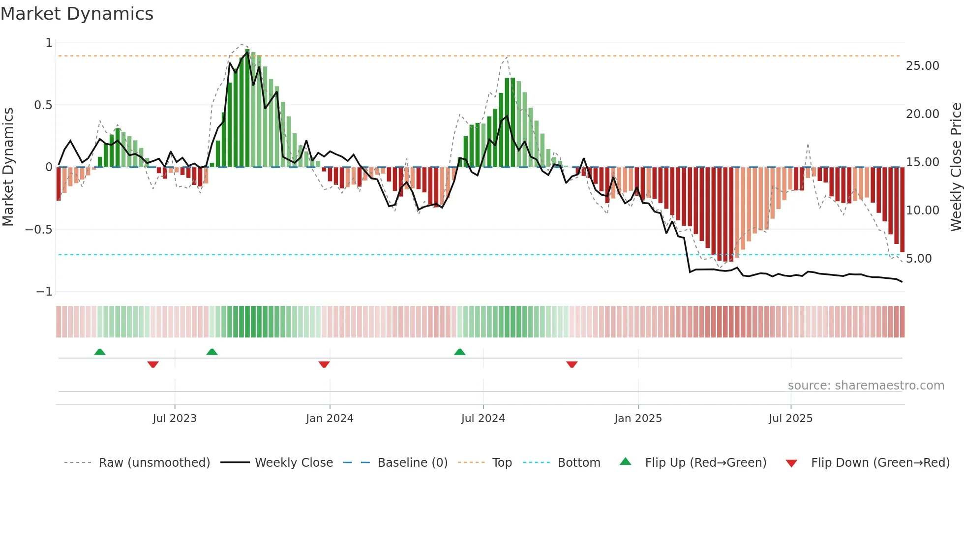 ACOU weekly Market Dynamics chart