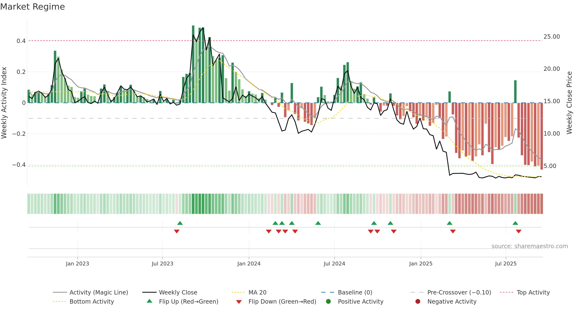 ACOU weekly Market Snapshot chart, closing 2025-09-15.
