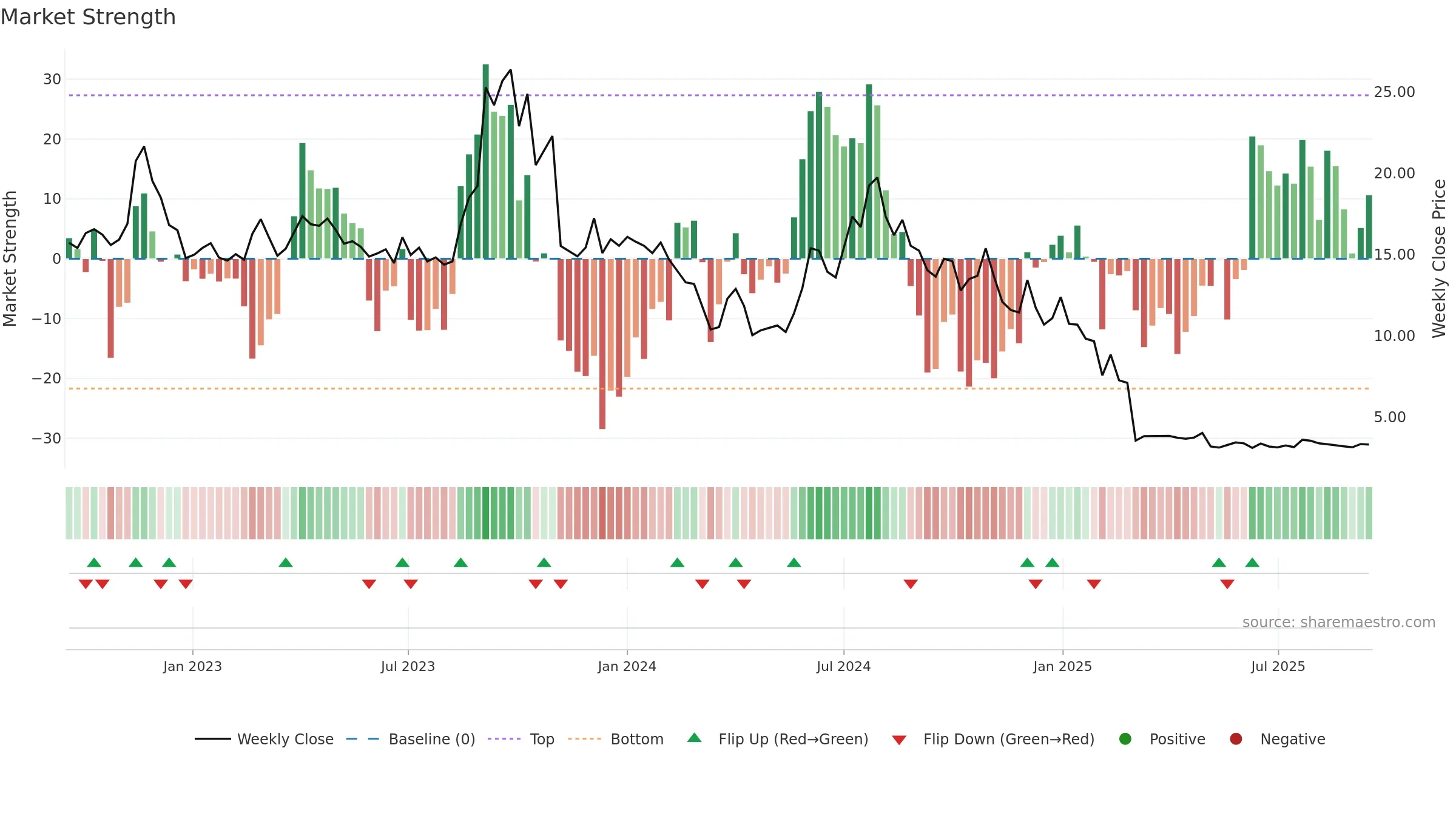 ACOU weekly Market Strength chart, closing 2025-09-15.