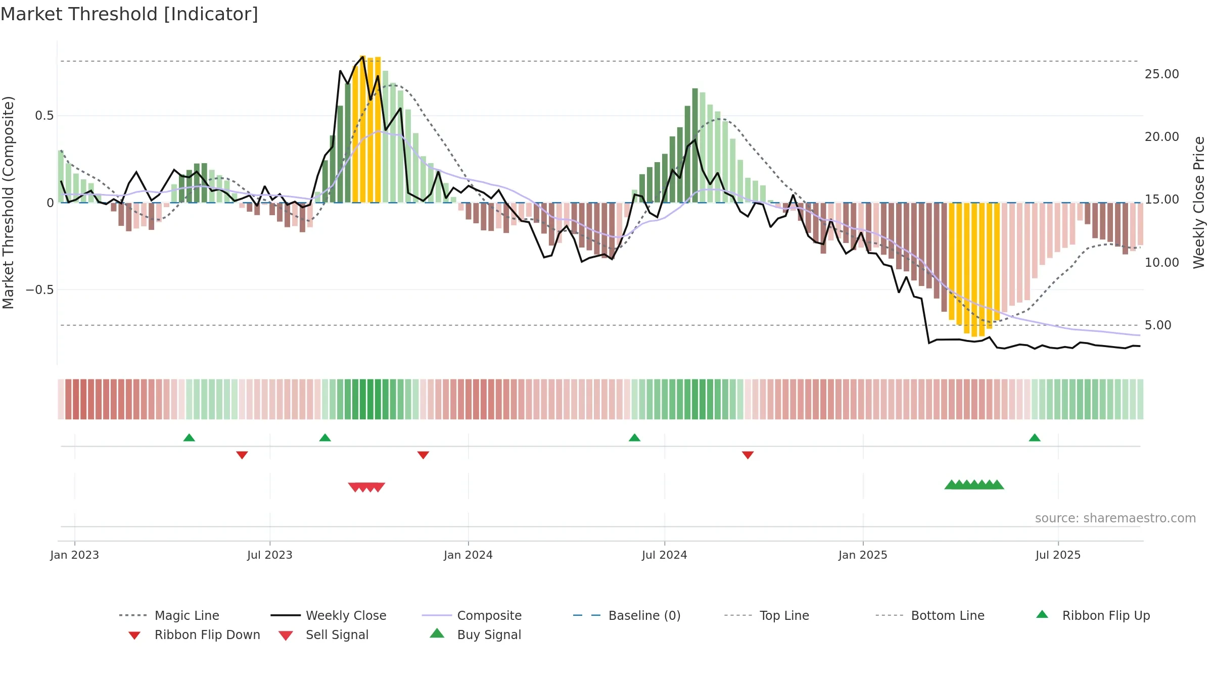 ACOU weekly Market Threshold chart, closing 2025-09-15.