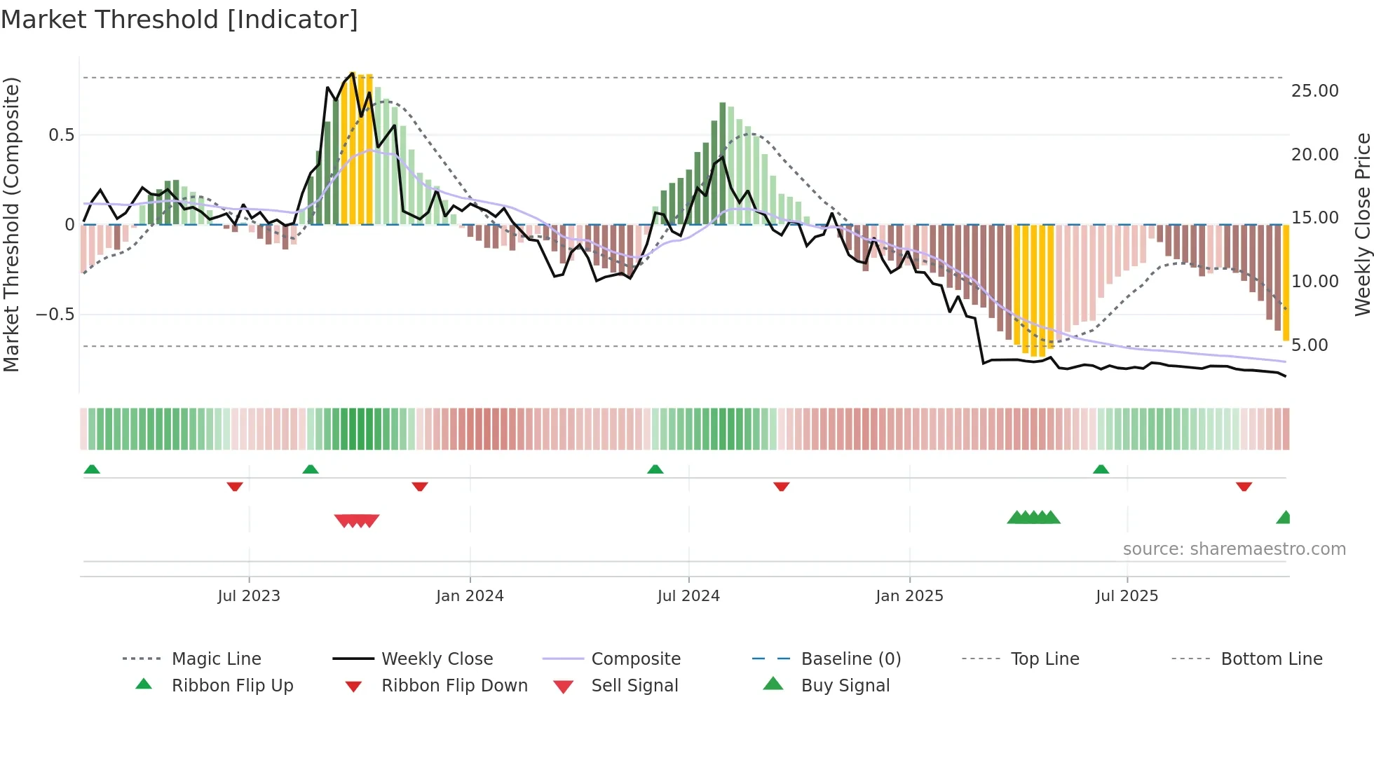 ACOU weekly Market Threshold chart