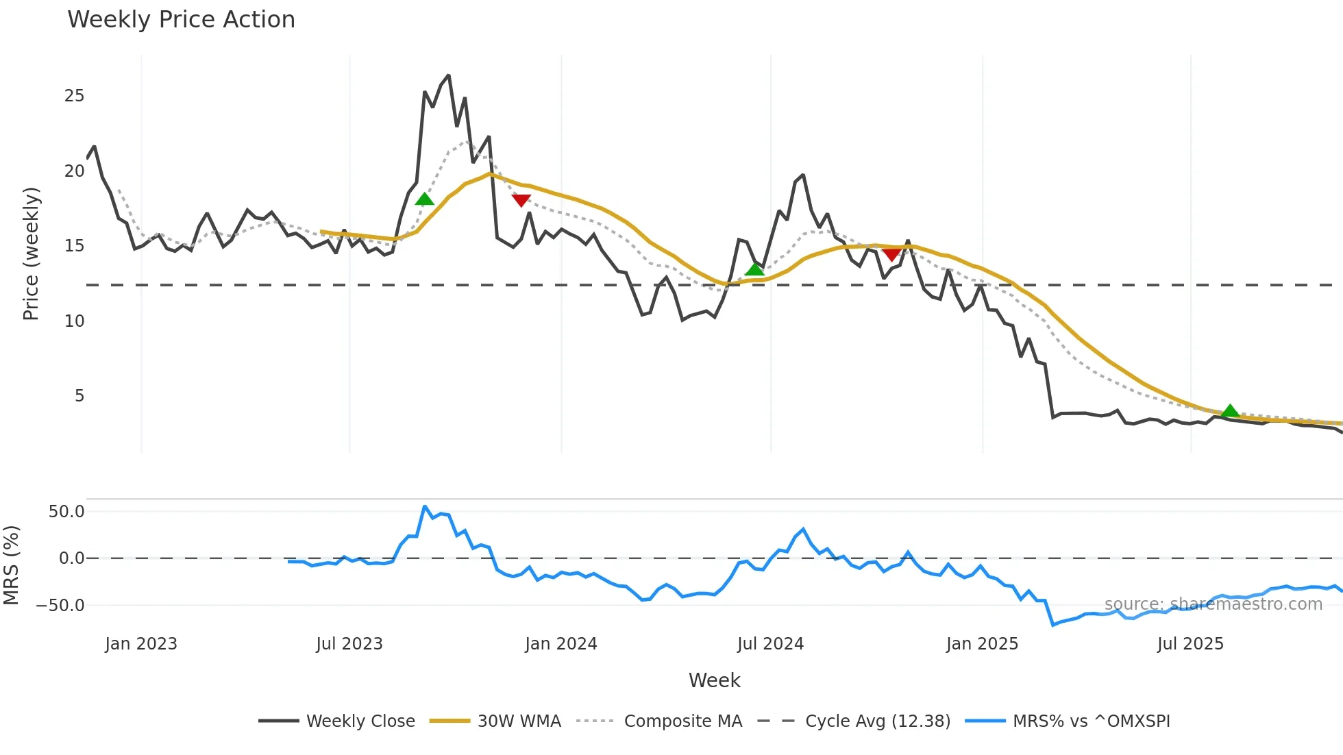 ACOU weekly Price Action chart, closing 2025-11-10