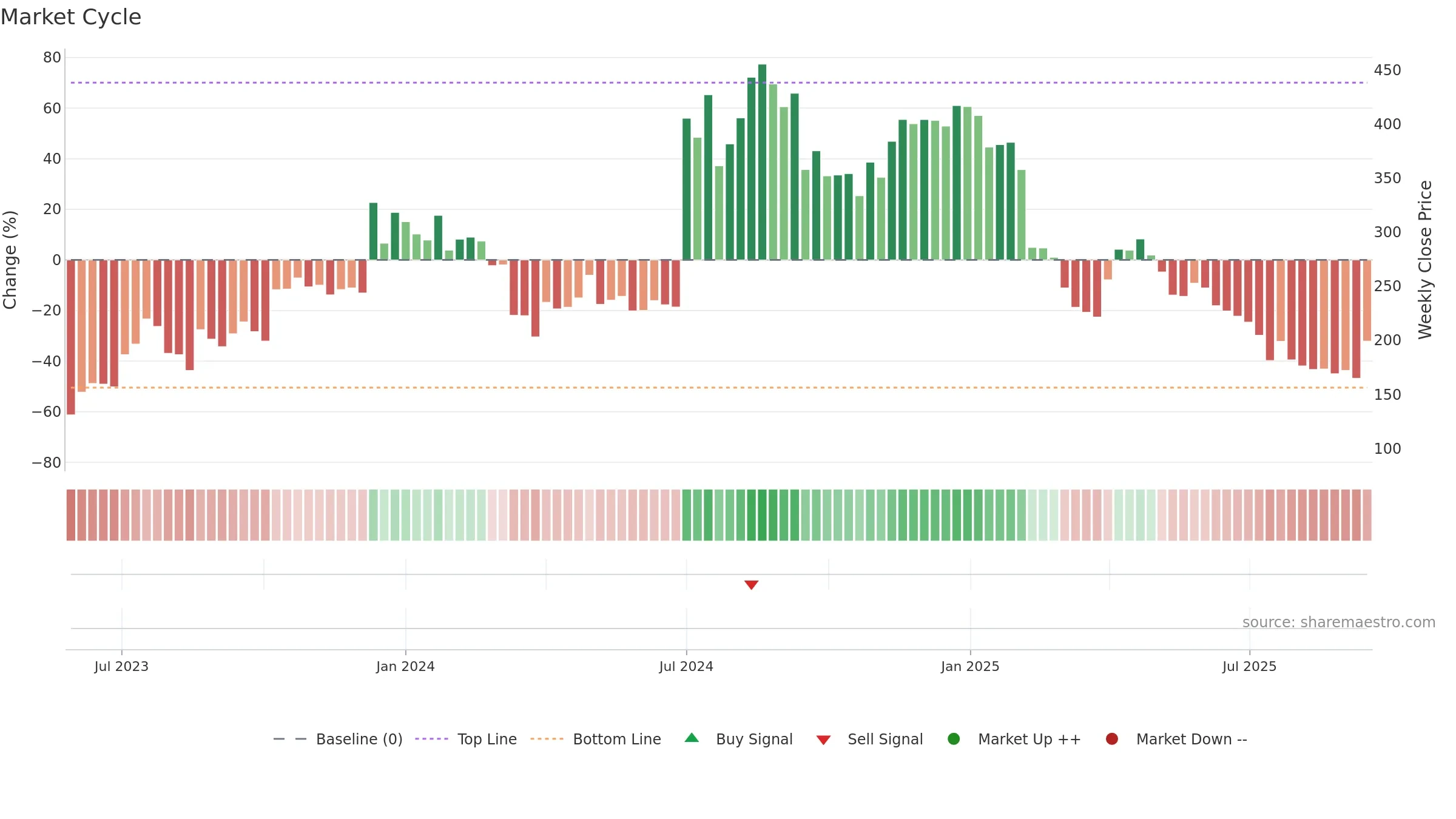 NIRMAN weekly Market Cycle chart, closing 2025-09-15.