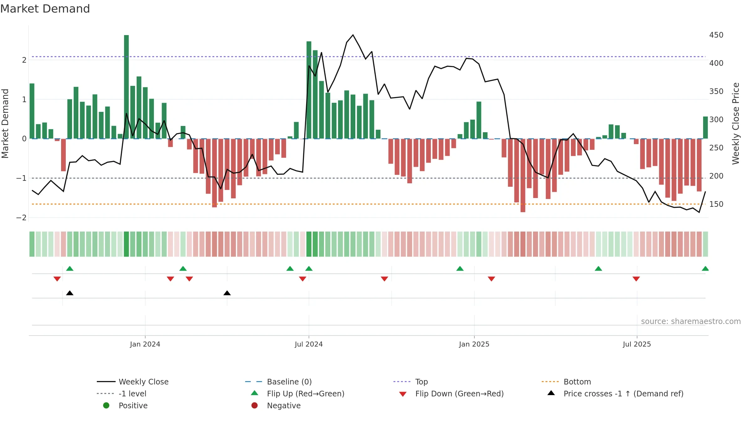 NIRMAN weekly Market Demand chart, closing 2025-09-15.