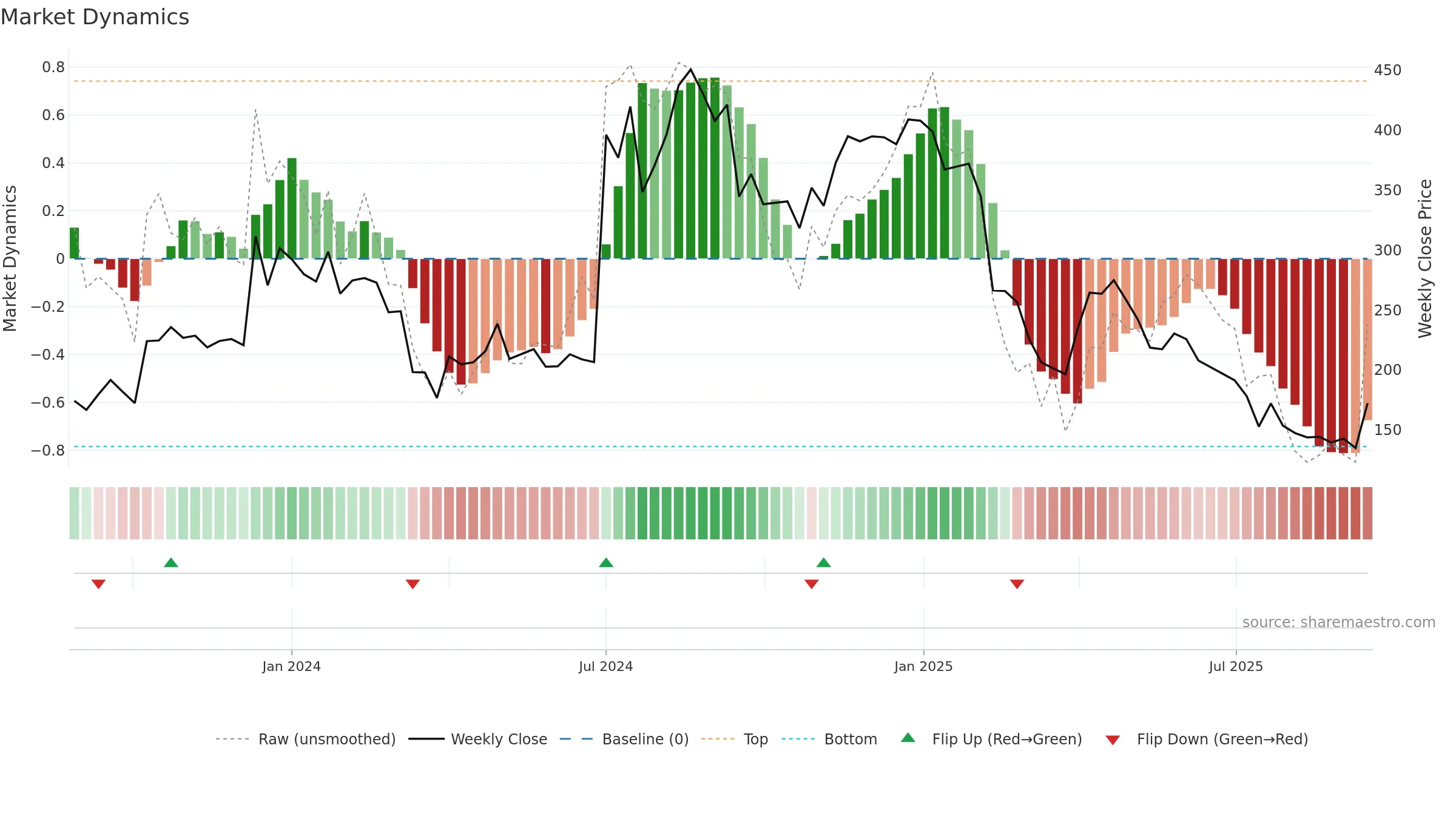 NIRMAN weekly Market Dynamics chart, closing 2025-09-15.