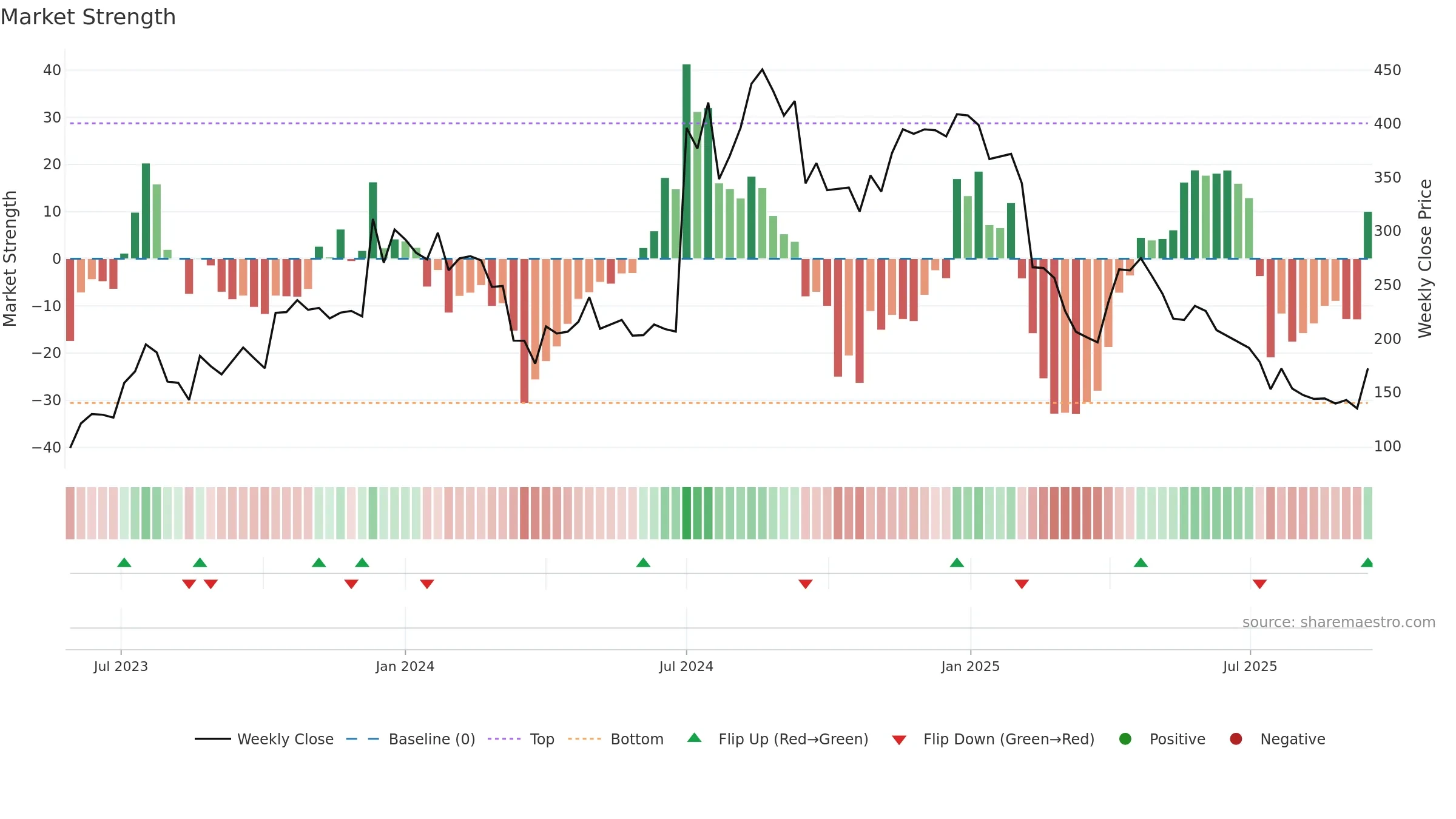 NIRMAN weekly Market Strength chart, closing 2025-09-15.