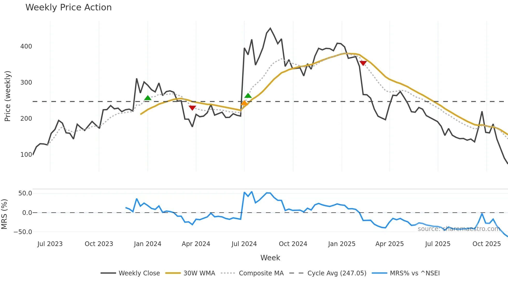 NIRMAN weekly Price Action chart, closing 2025-11-10