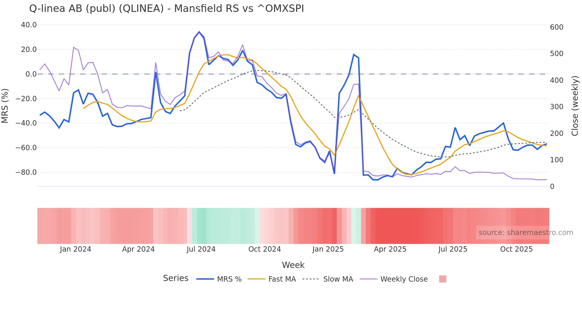 QLINEA Mansfield Relative Strength chart