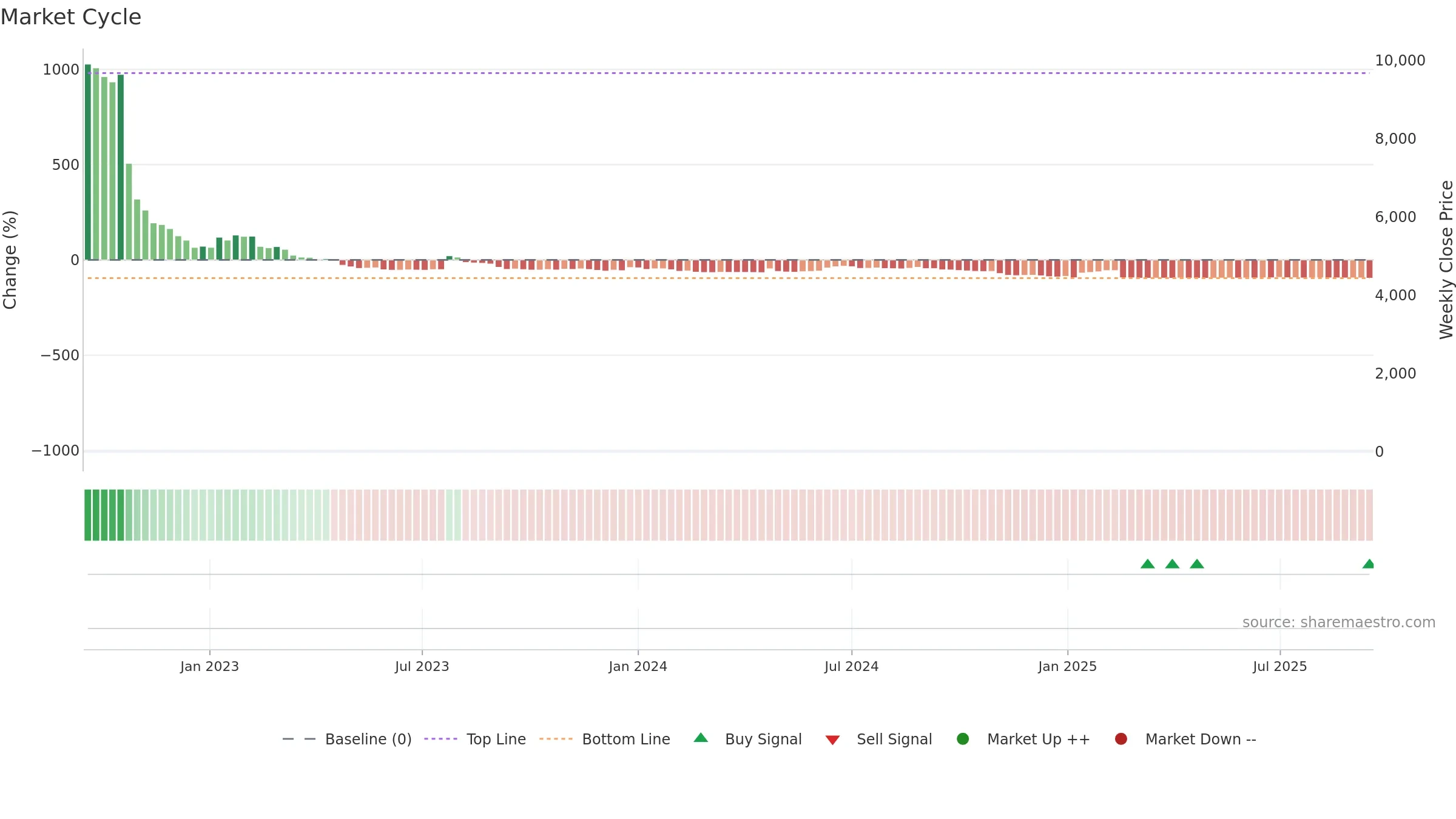 QLINEA weekly Market Cycle chart, closing 2025-09-15.