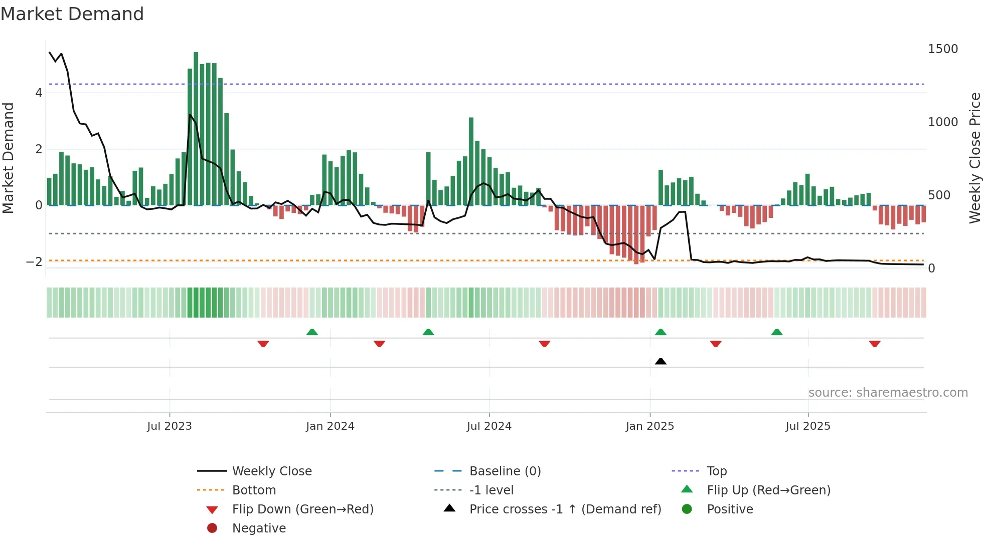 QLINEA weekly Market Demand chart