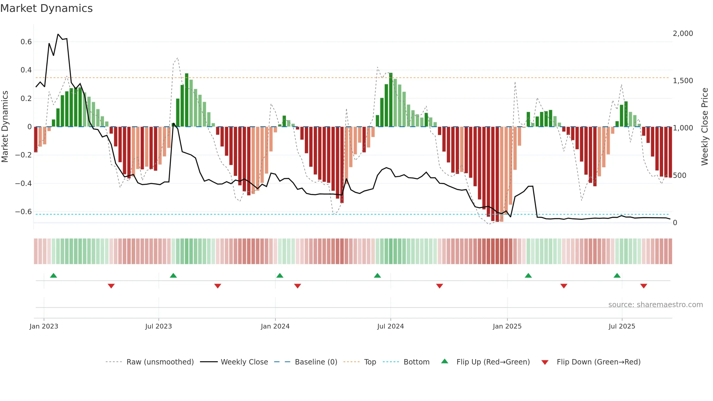 QLINEA weekly Market Dynamics chart, closing 2025-09-15.