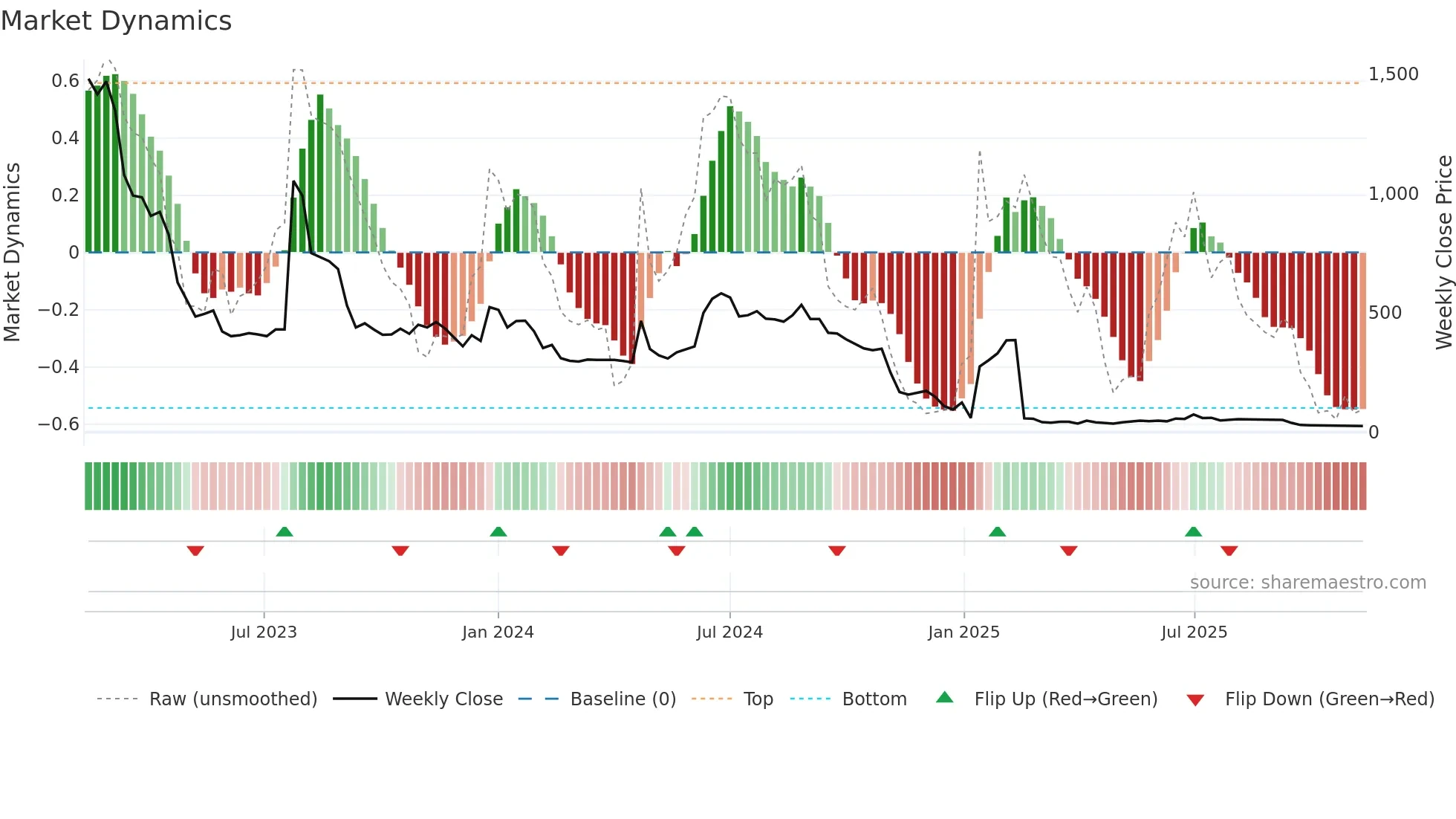 QLINEA weekly Market Dynamics chart