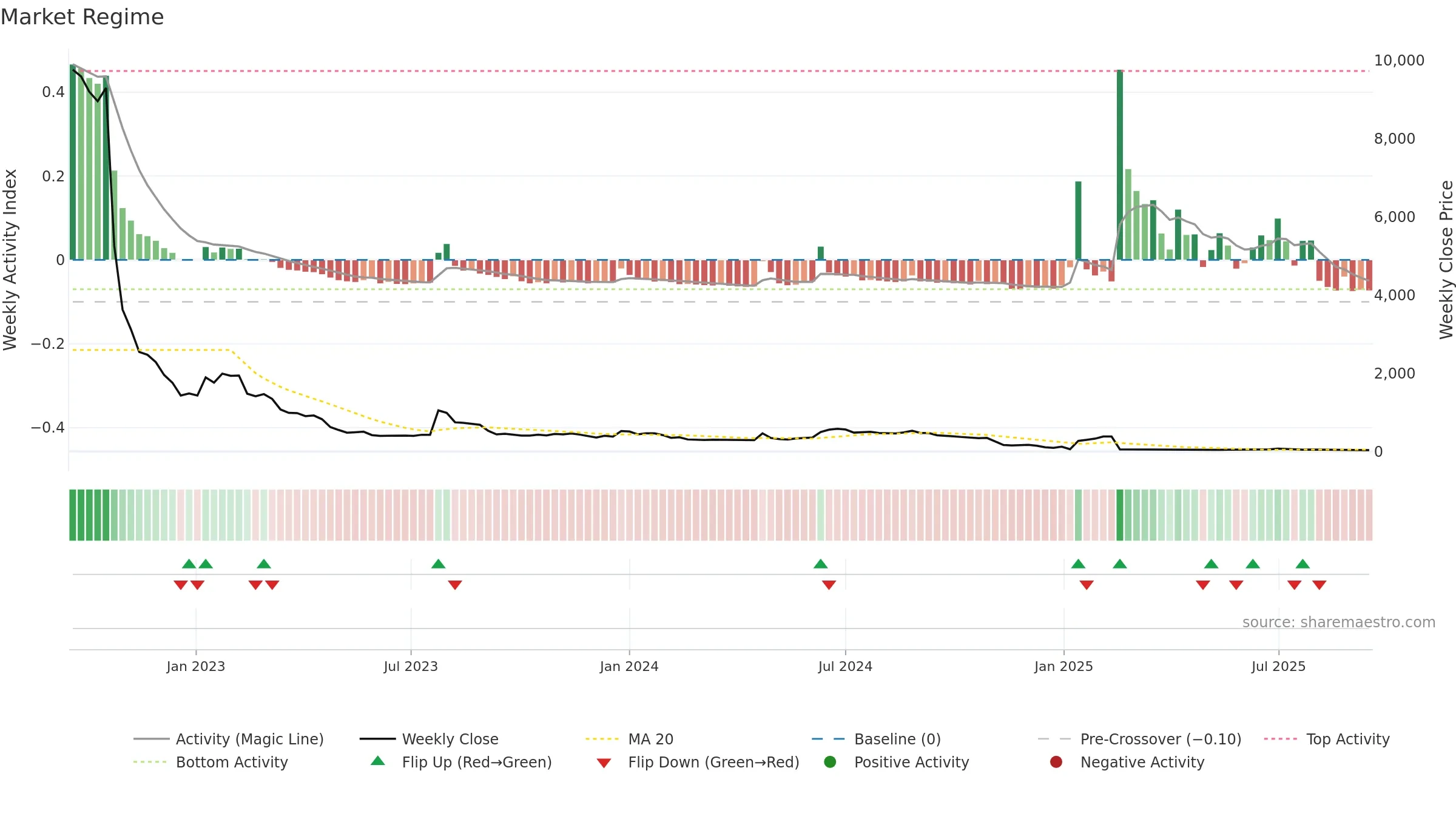 QLINEA weekly Market Snapshot chart, closing 2025-09-15.