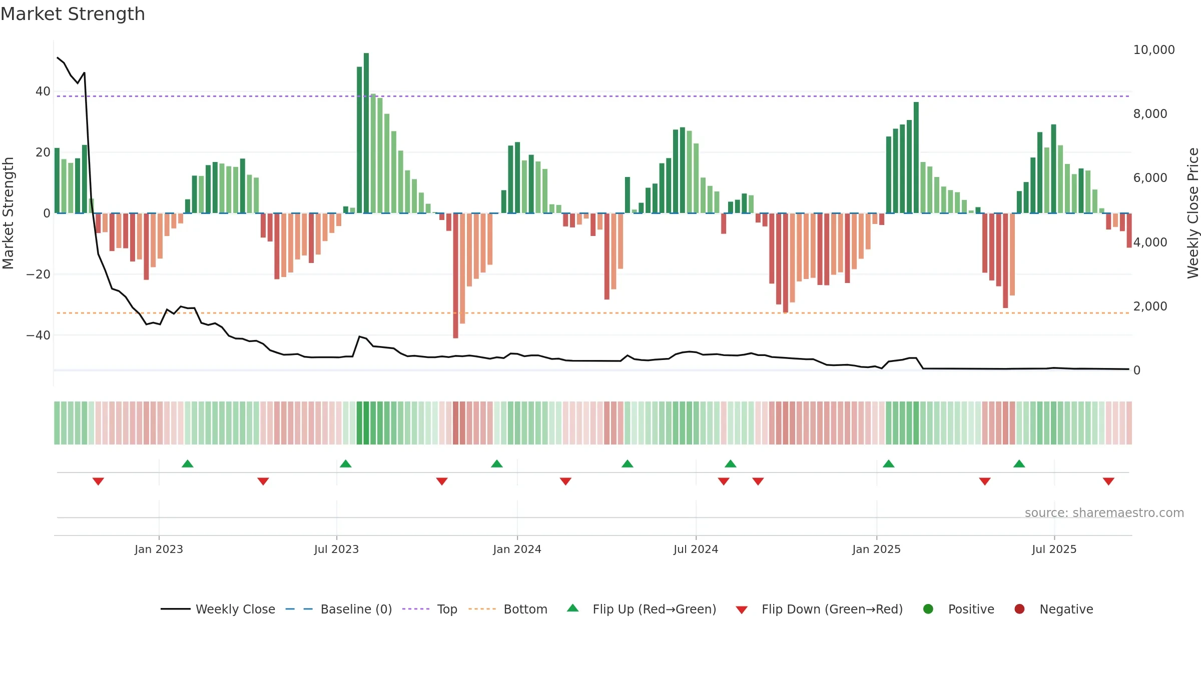 QLINEA weekly Market Strength chart, closing 2025-09-15.