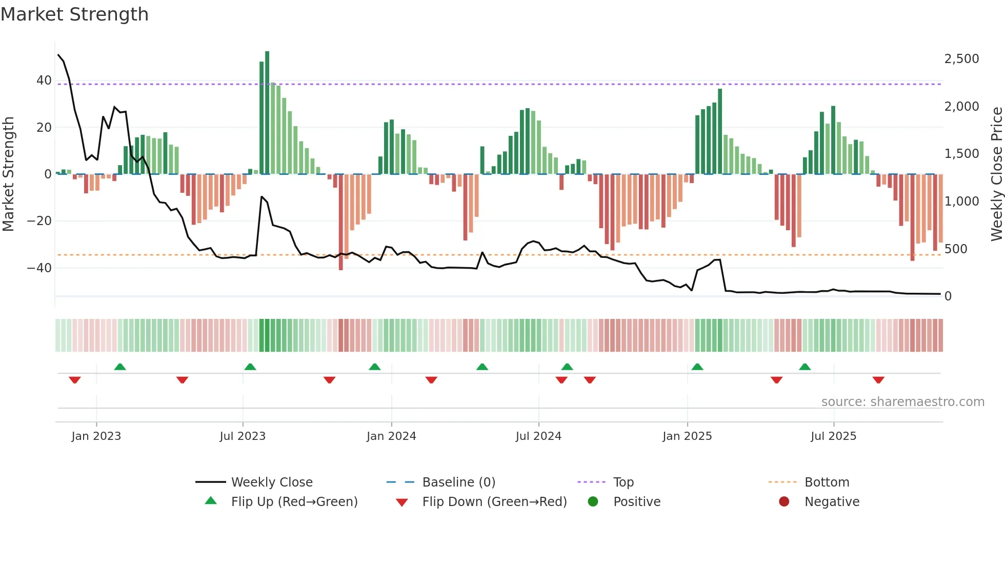 QLINEA weekly Market Strength chart