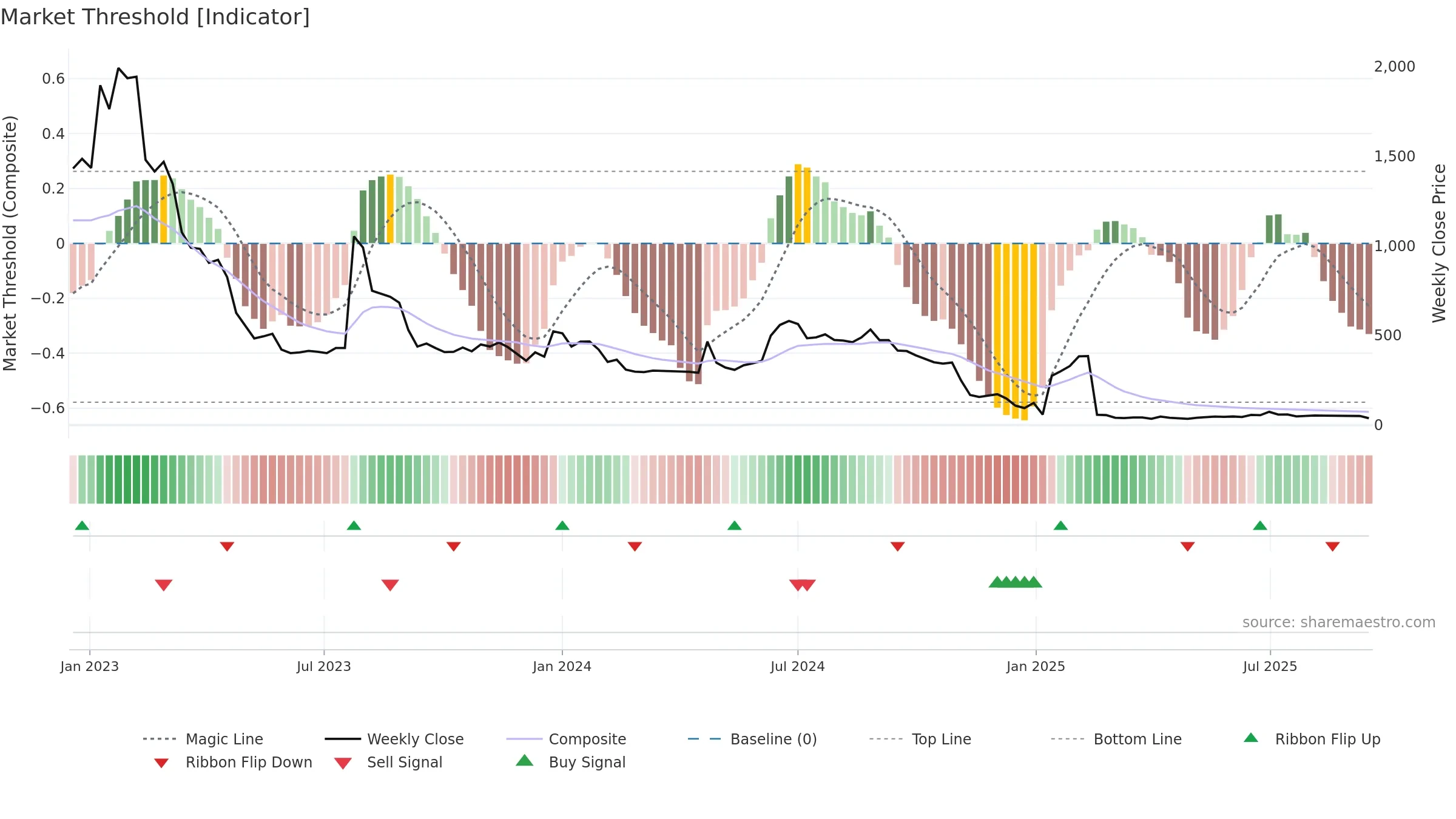 QLINEA weekly Market Threshold chart, closing 2025-09-15.