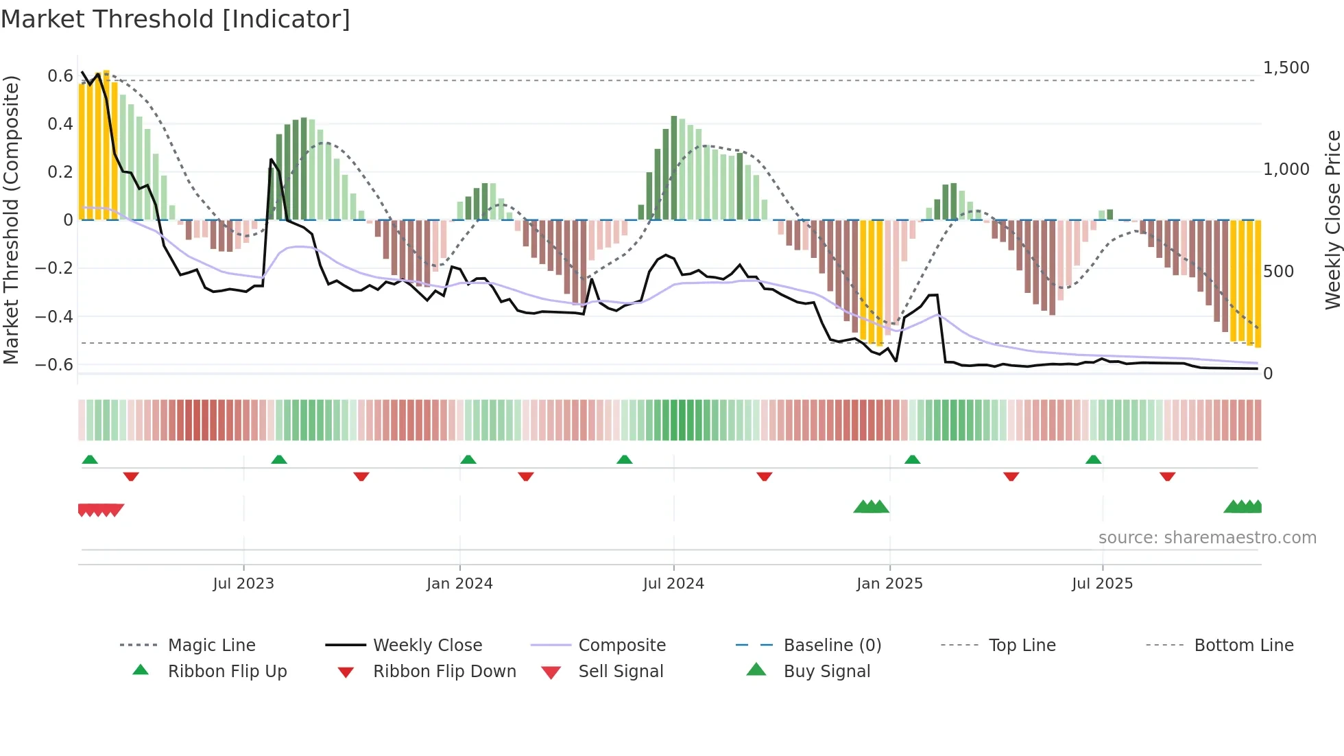 QLINEA weekly Market Threshold chart