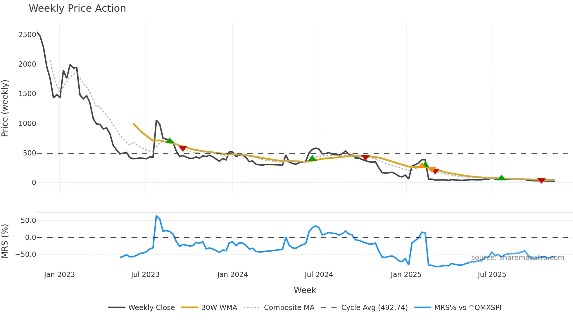 QLINEA weekly Price Action chart, closing 2025-11-10