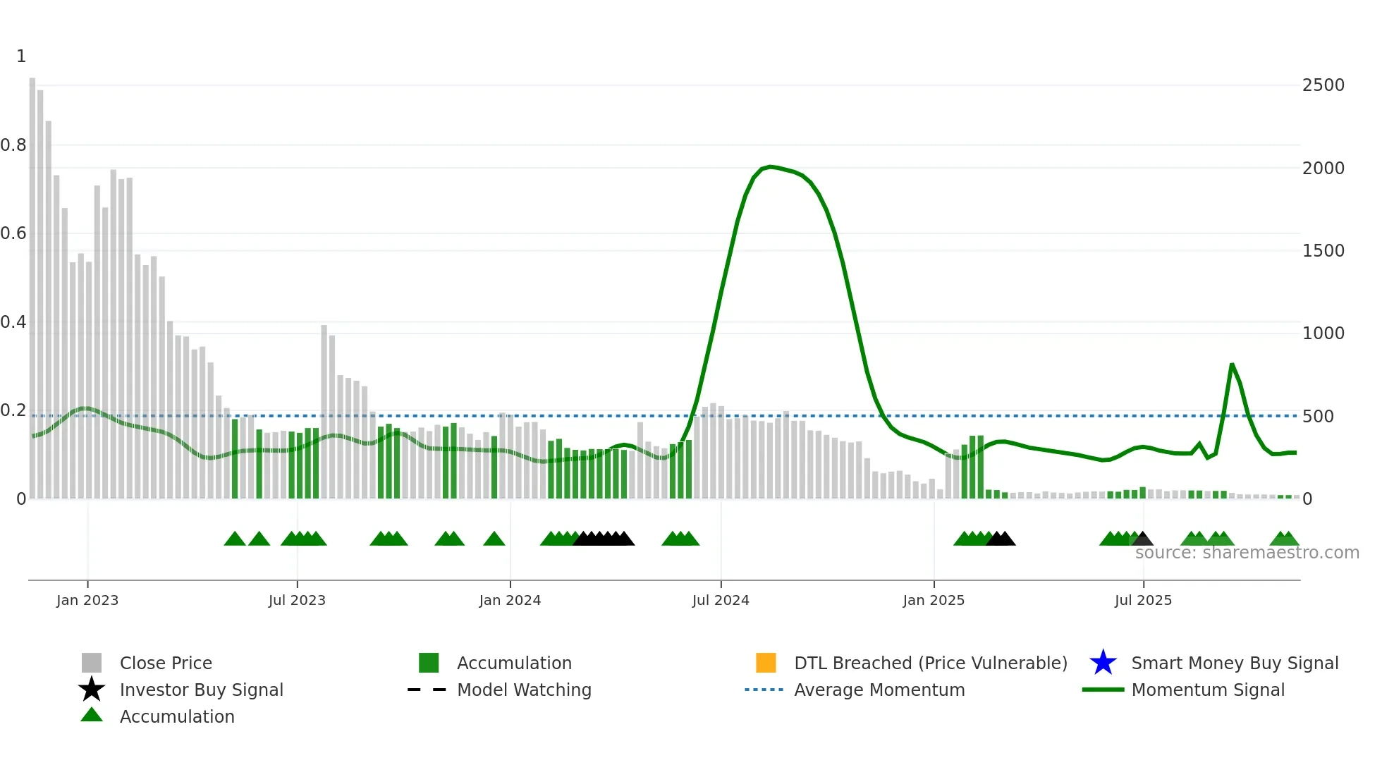 QLINEA weekly Smart Money chart