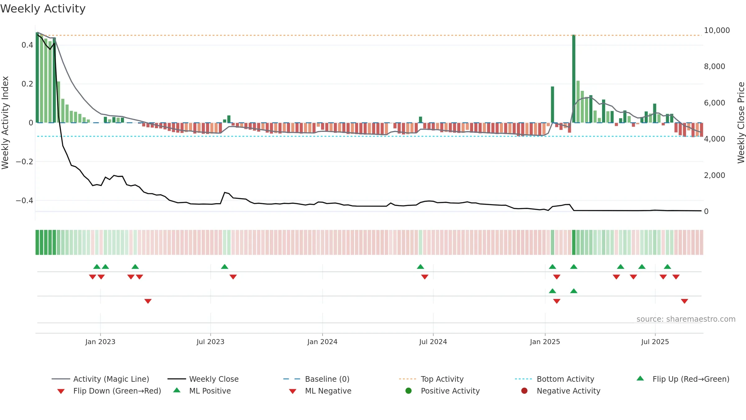 QLINEA weekly Activity chart, closing 2025-09-15.