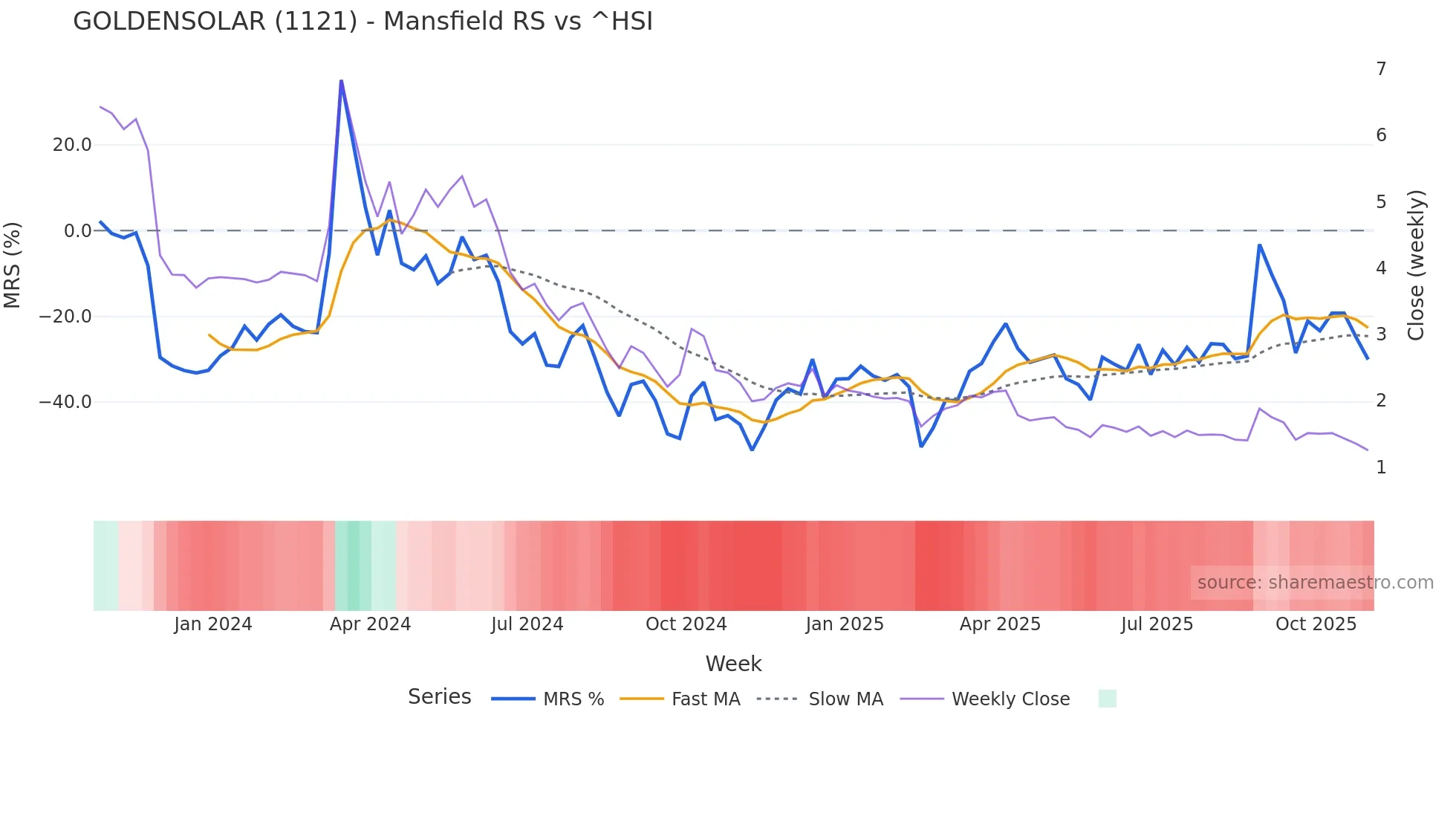 1121 Mansfield Relative Strength chart