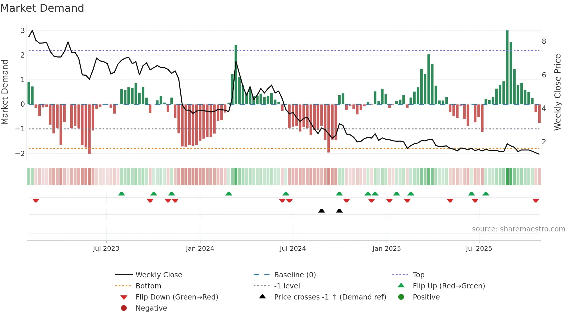 1121 weekly Market Demand chart