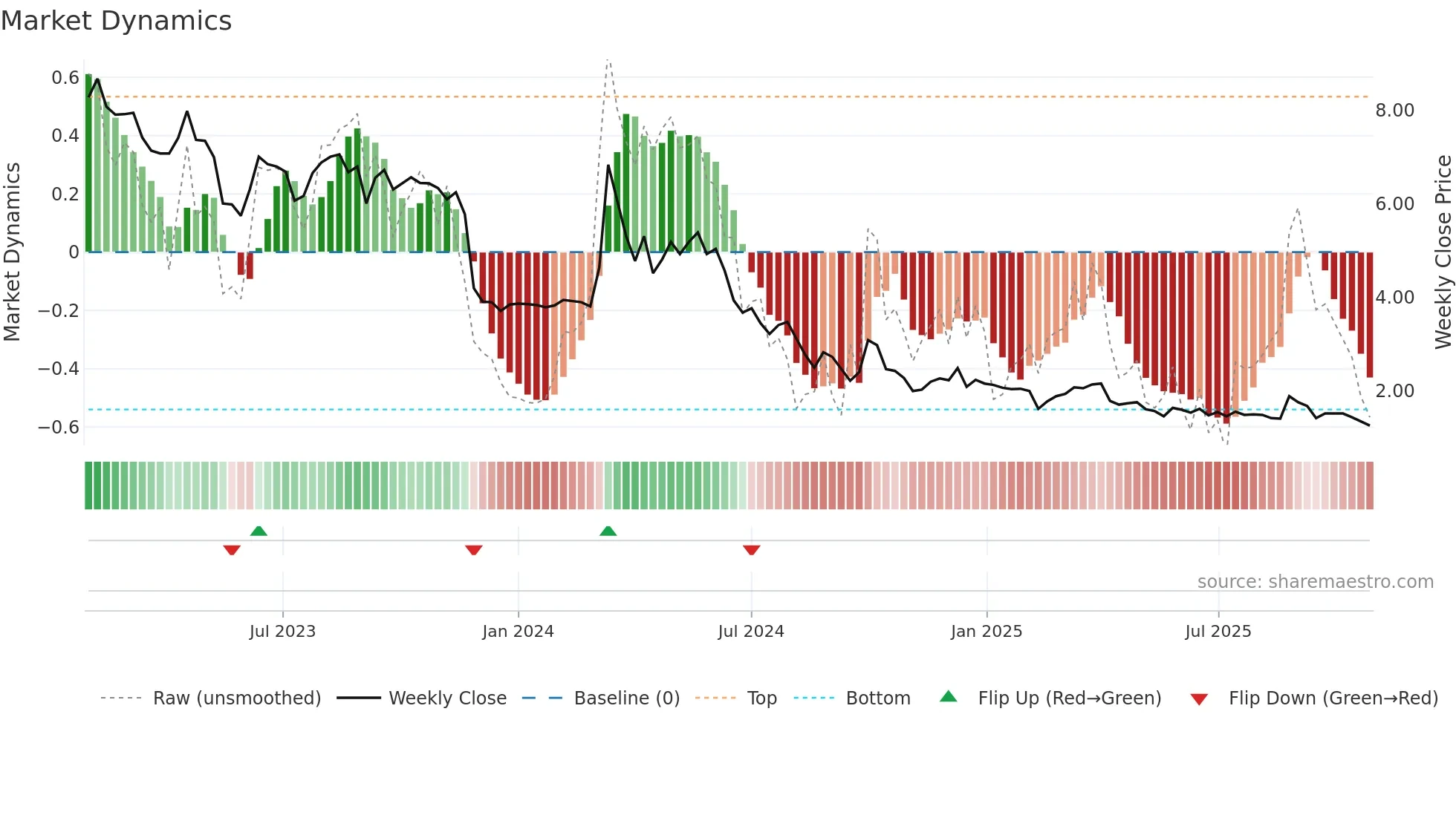 1121 weekly Market Dynamics chart