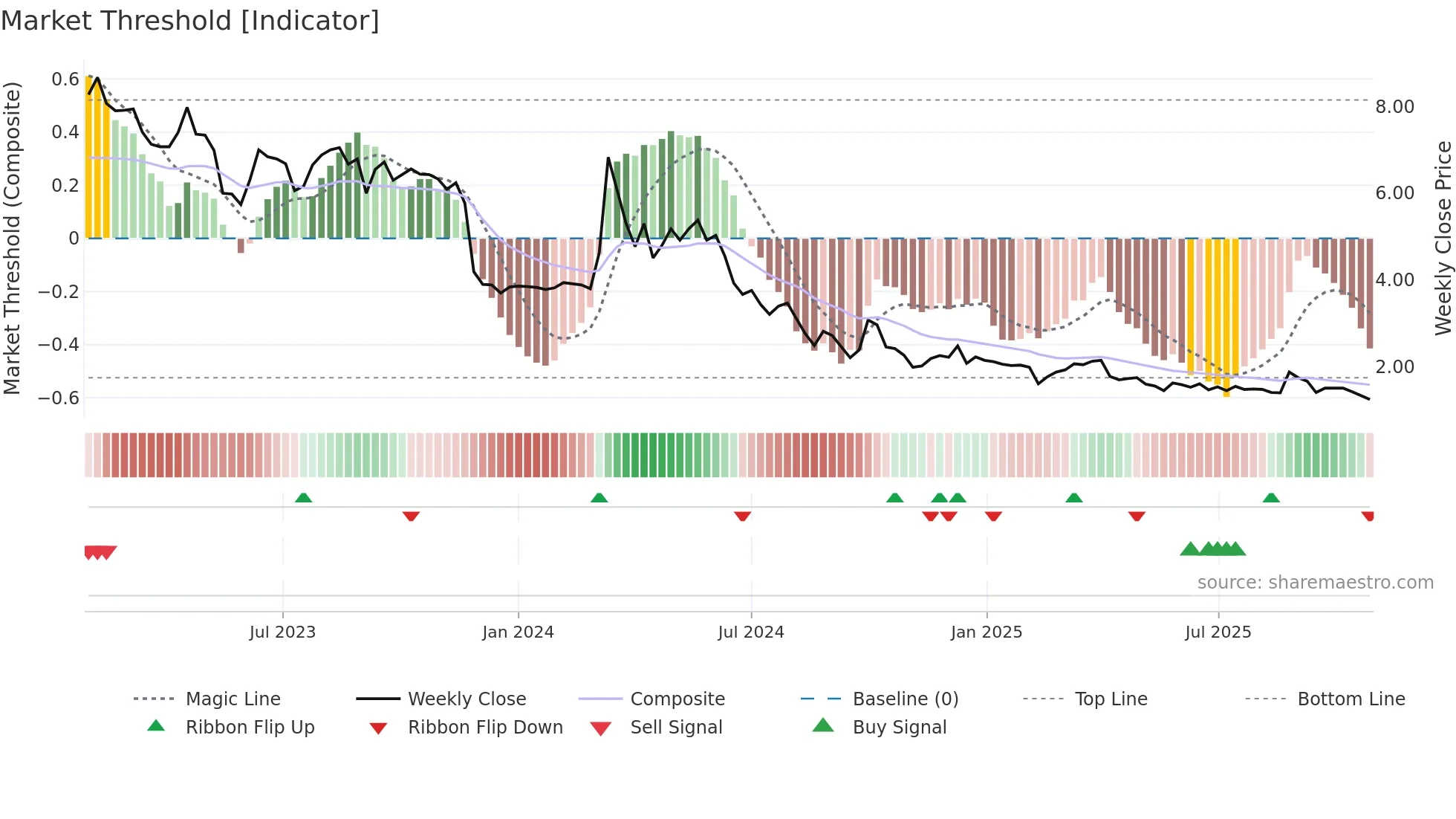 1121 weekly Market Threshold chart