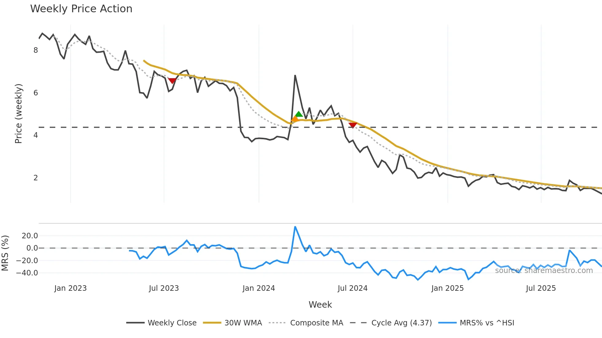 1121 weekly Price Action chart, closing 2025-10-27