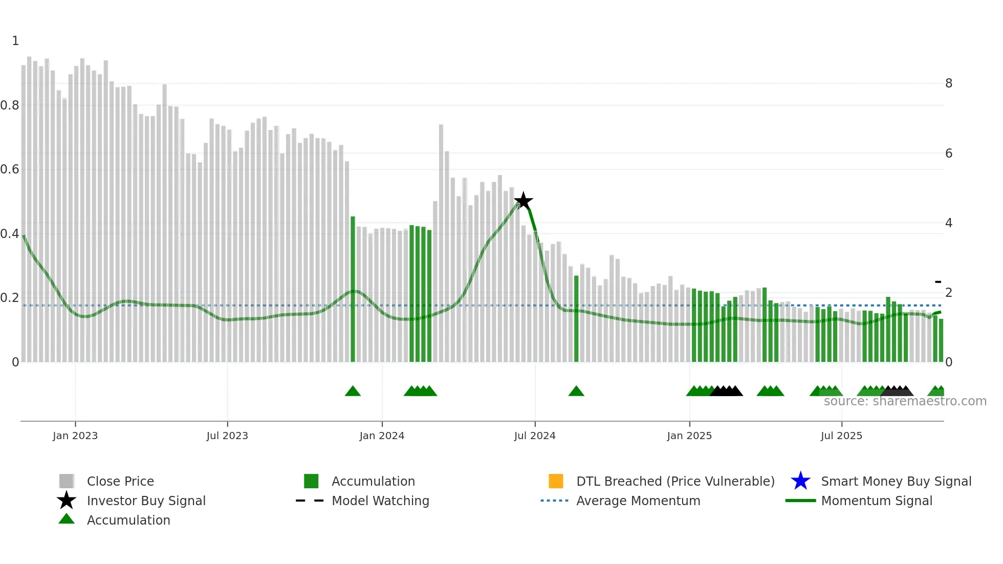 1121 weekly Smart Money chart