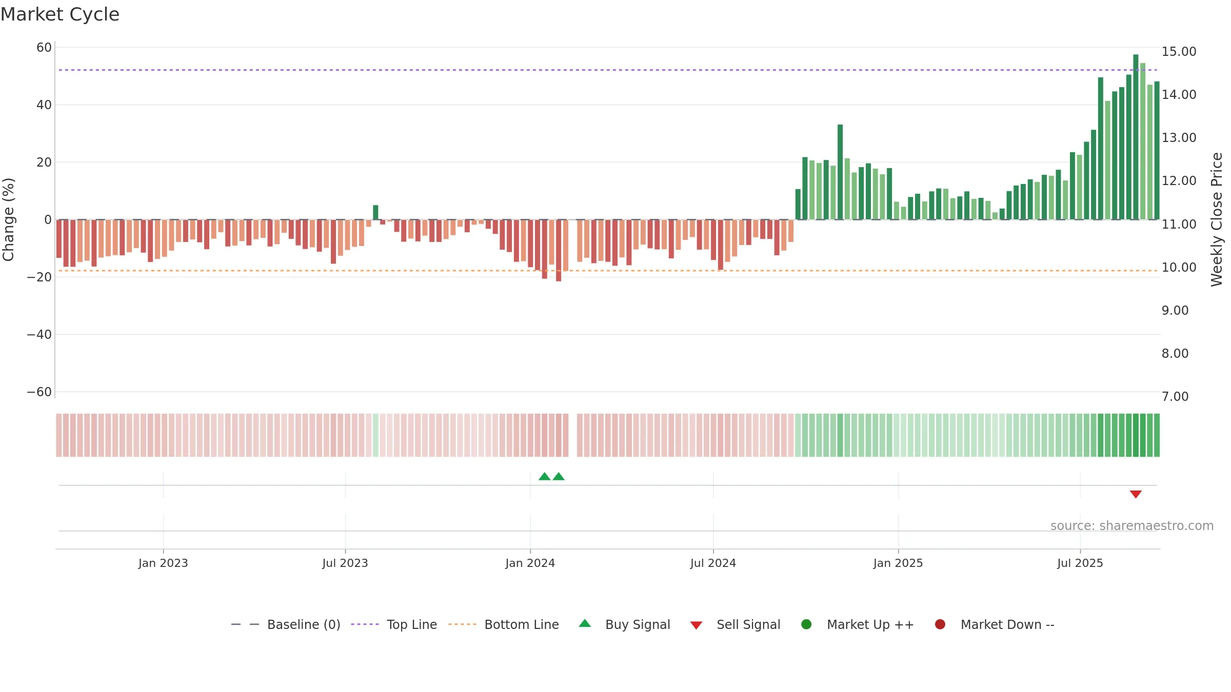 002736 weekly Market Cycle chart, closing 2025-09-15.