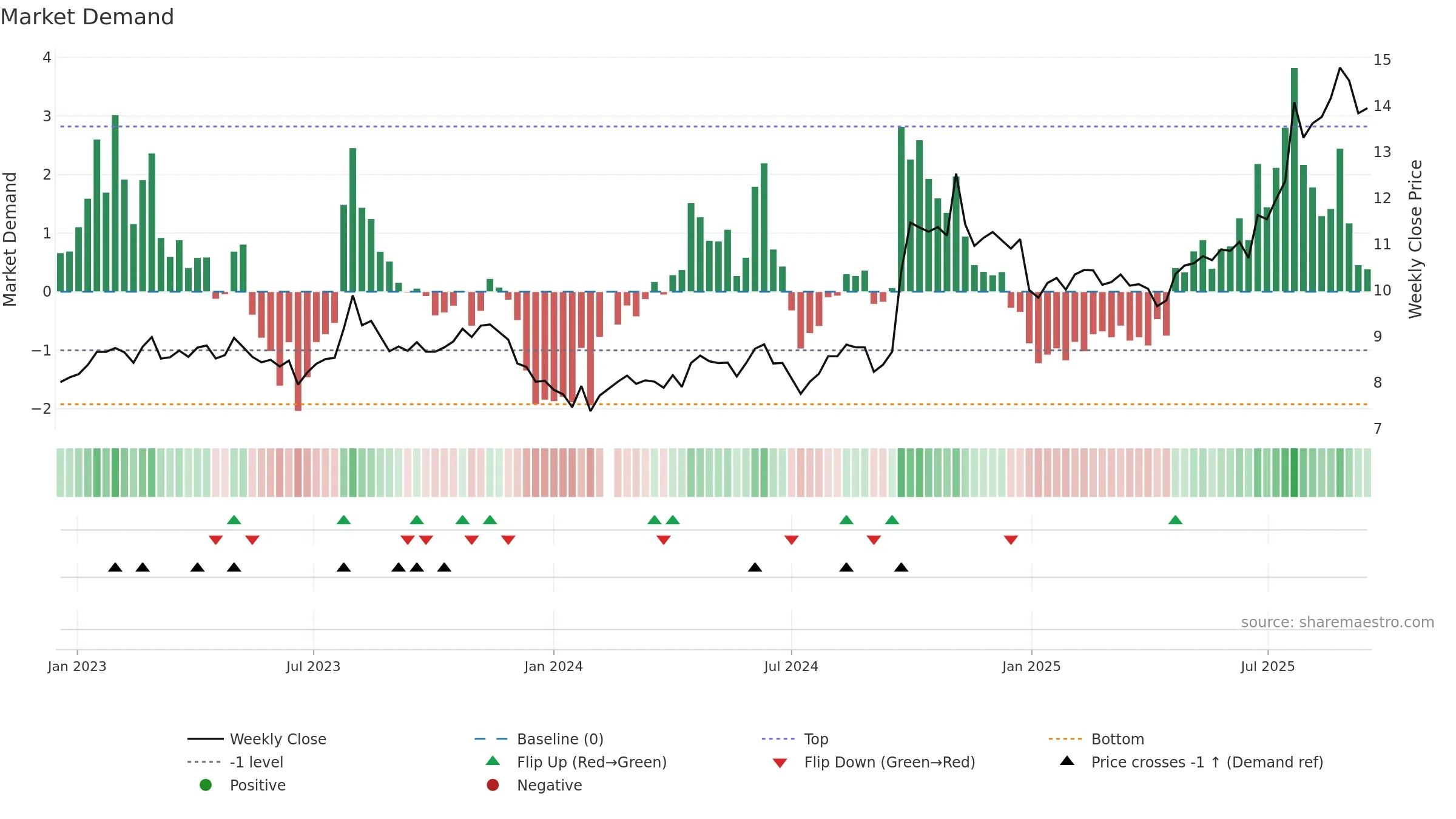 002736 weekly Market Demand chart, closing 2025-09-15.