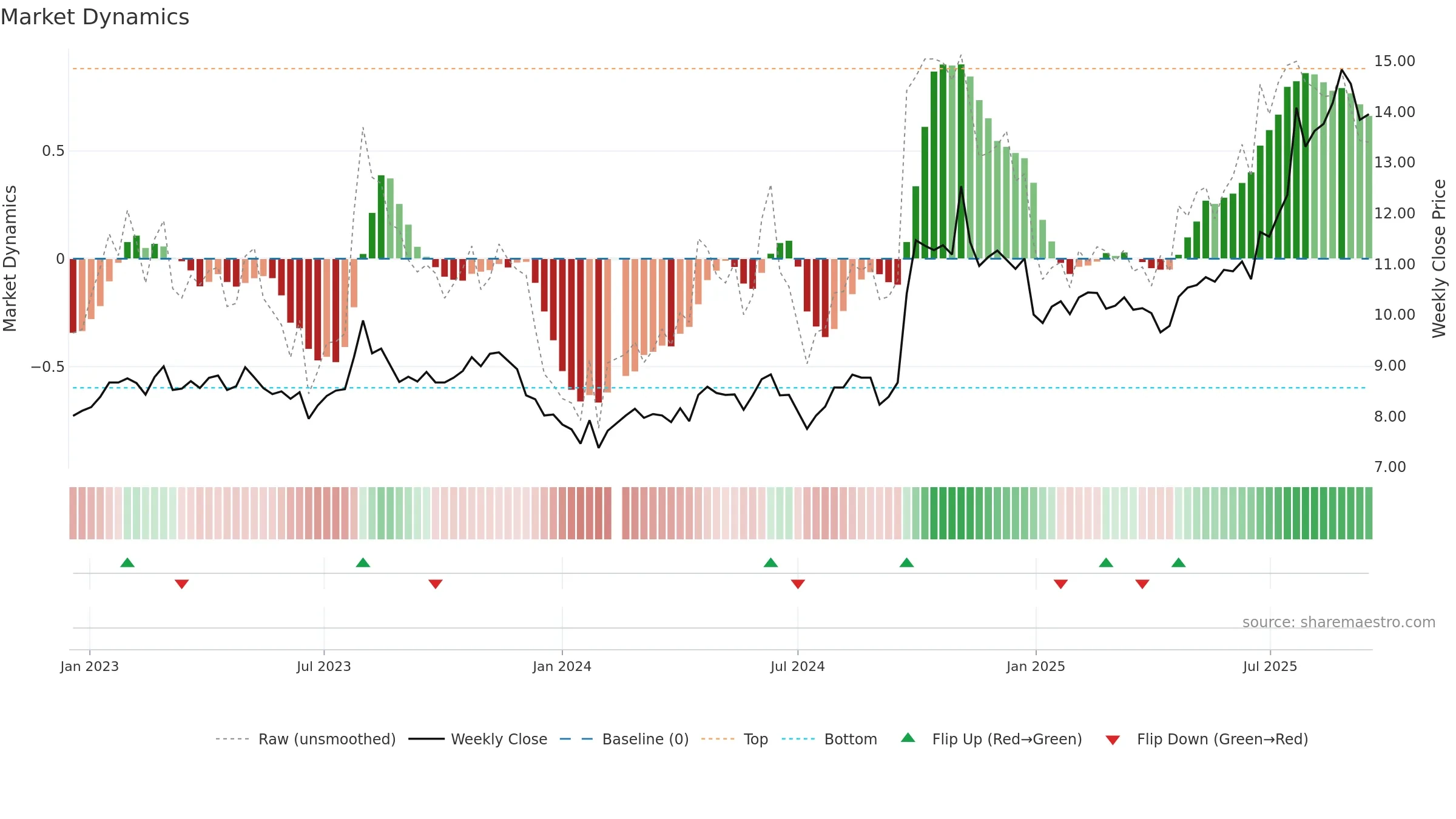 002736 weekly Market Dynamics chart, closing 2025-09-15.