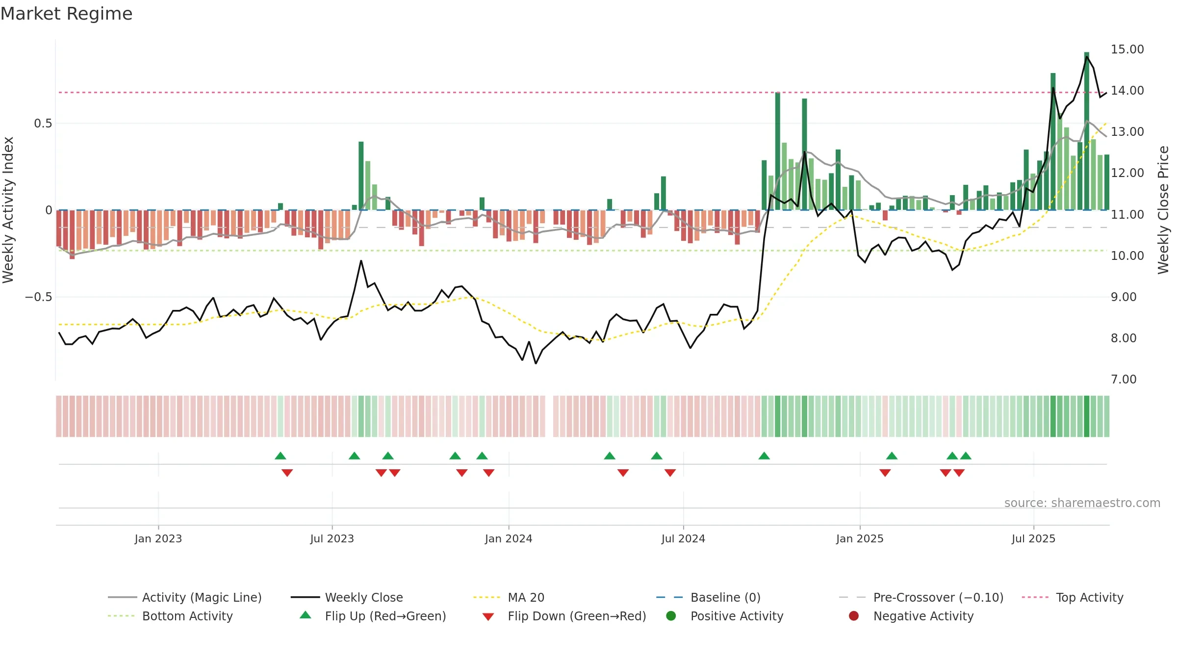 002736 weekly Market Snapshot chart, closing 2025-09-15.