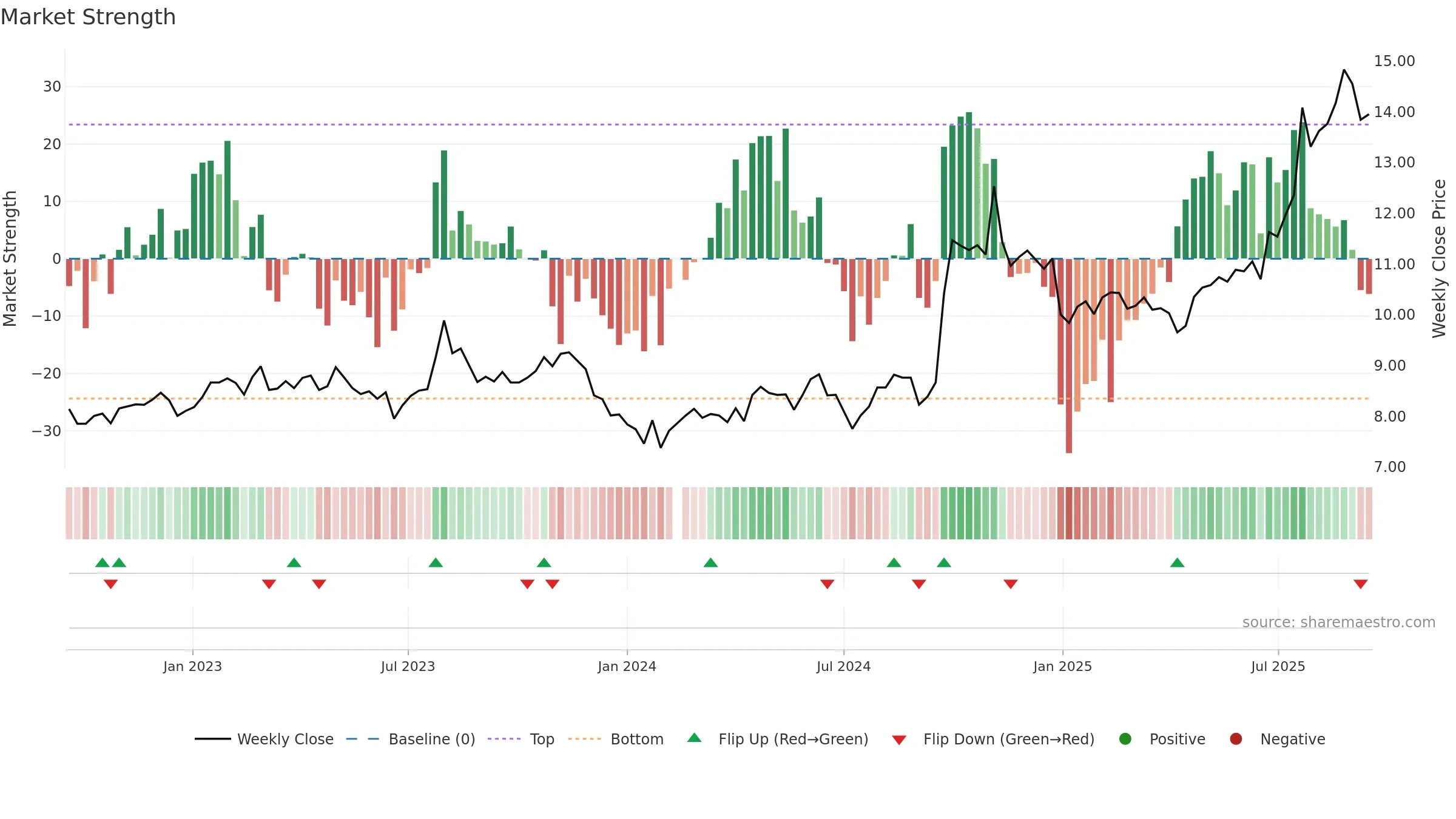002736 weekly Market Strength chart, closing 2025-09-15.