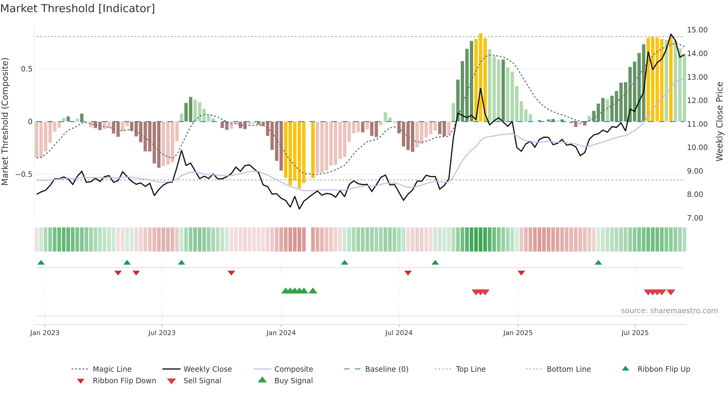 002736 weekly Market Threshold chart, closing 2025-09-15.