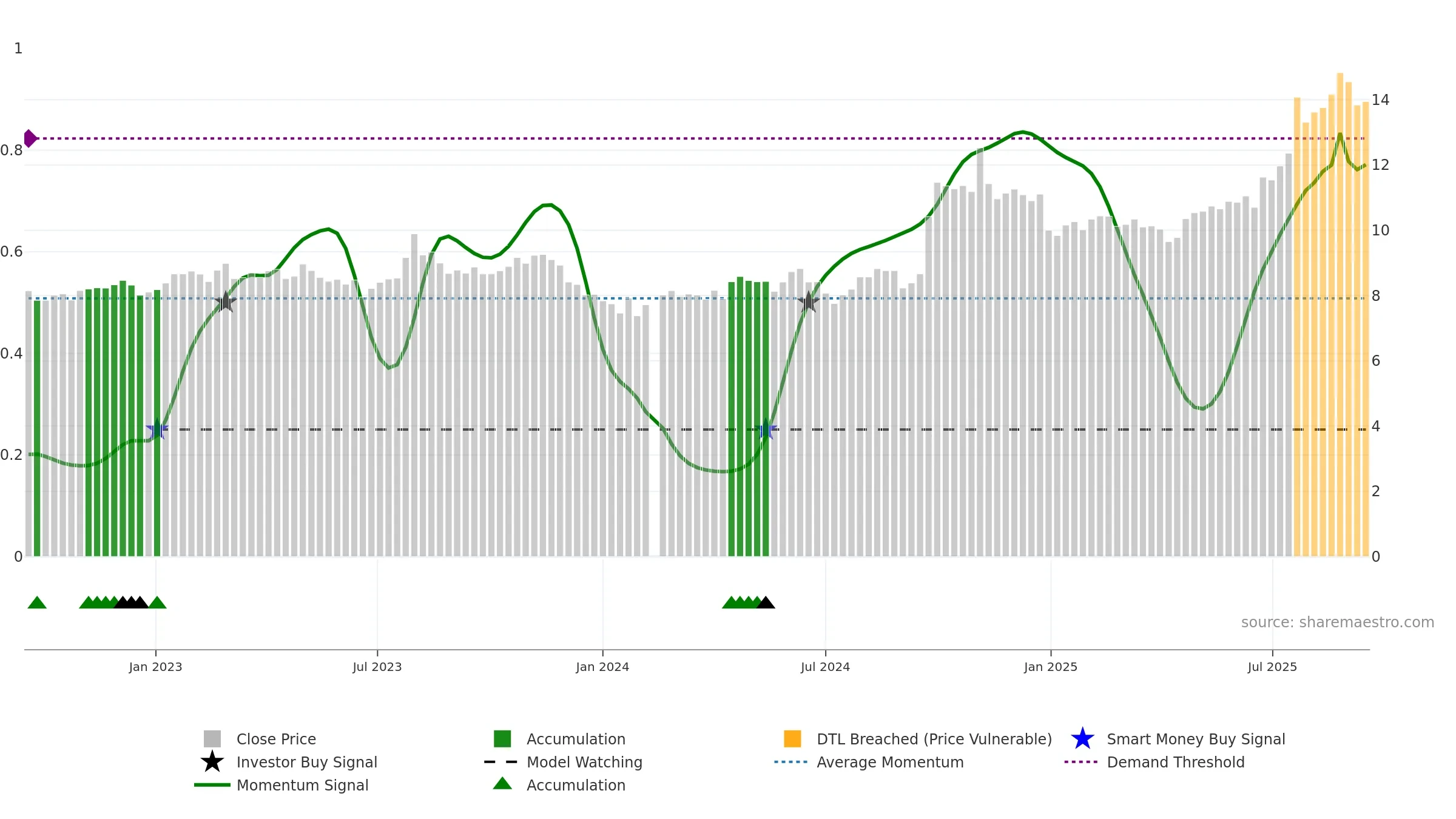 002736 weekly Smart Money chart, closing 2025-09-15.