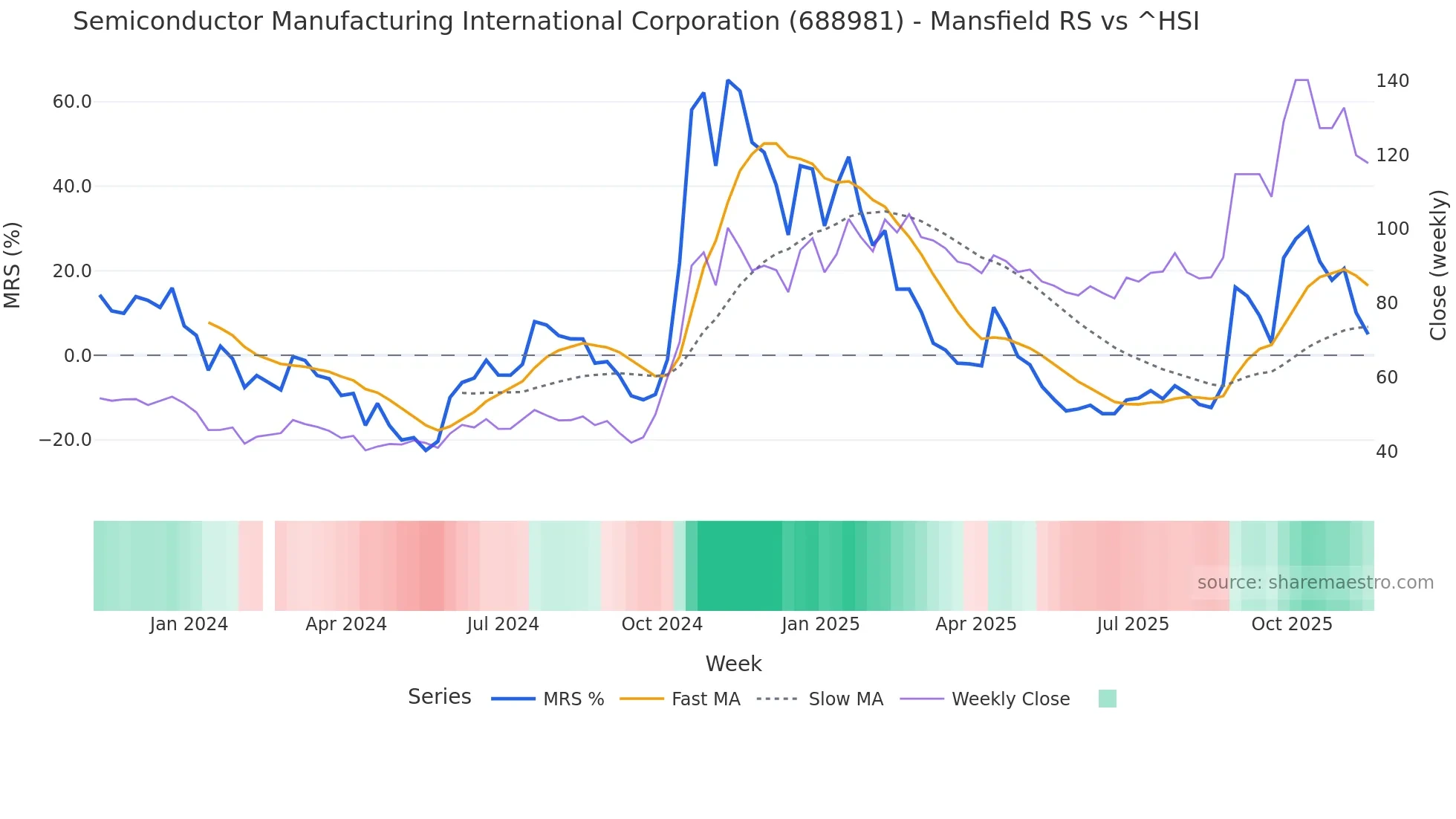 688981 Mansfield Relative Strength chart