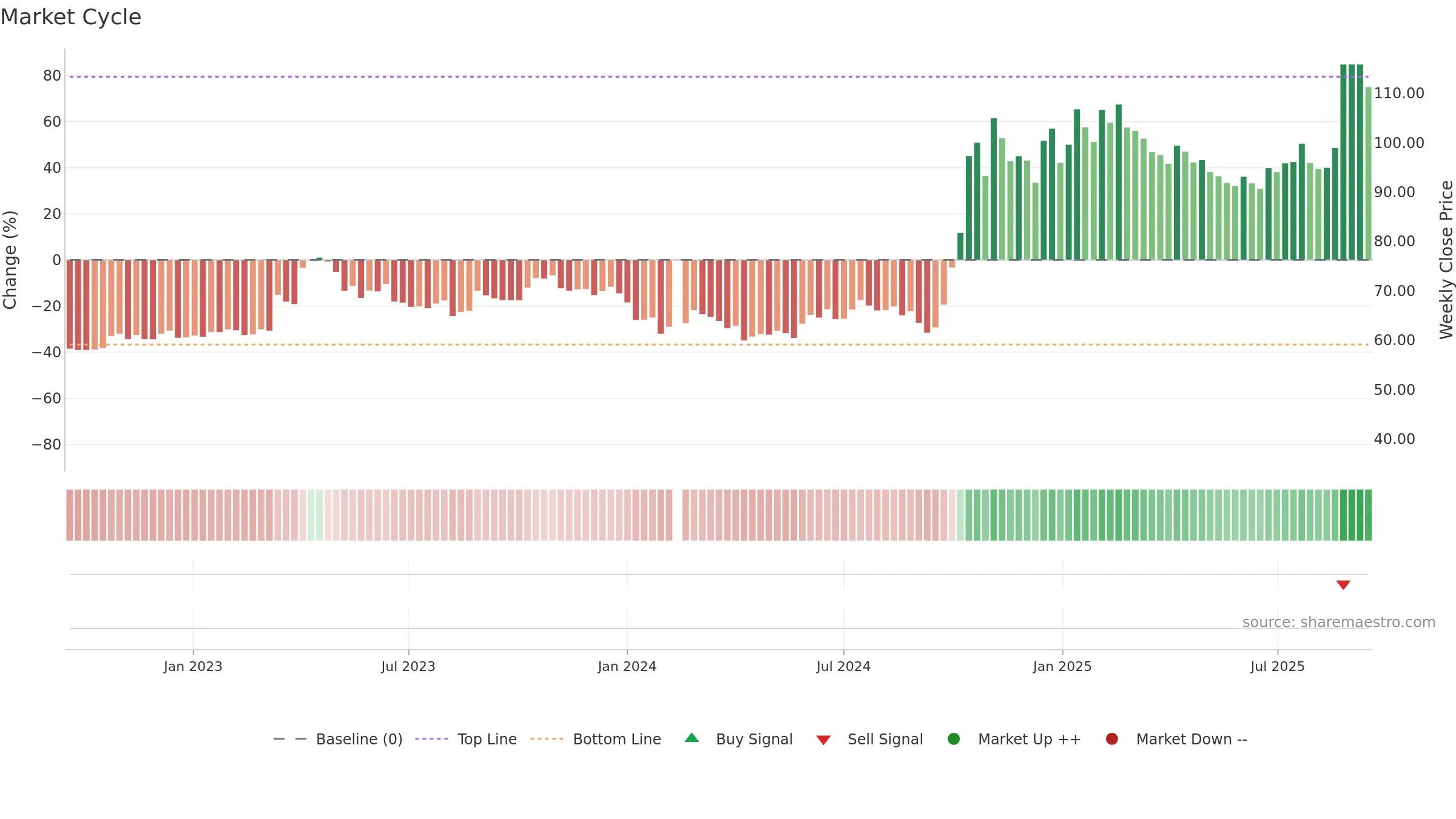 688981 weekly Market Cycle chart, closing 2025-09-15.