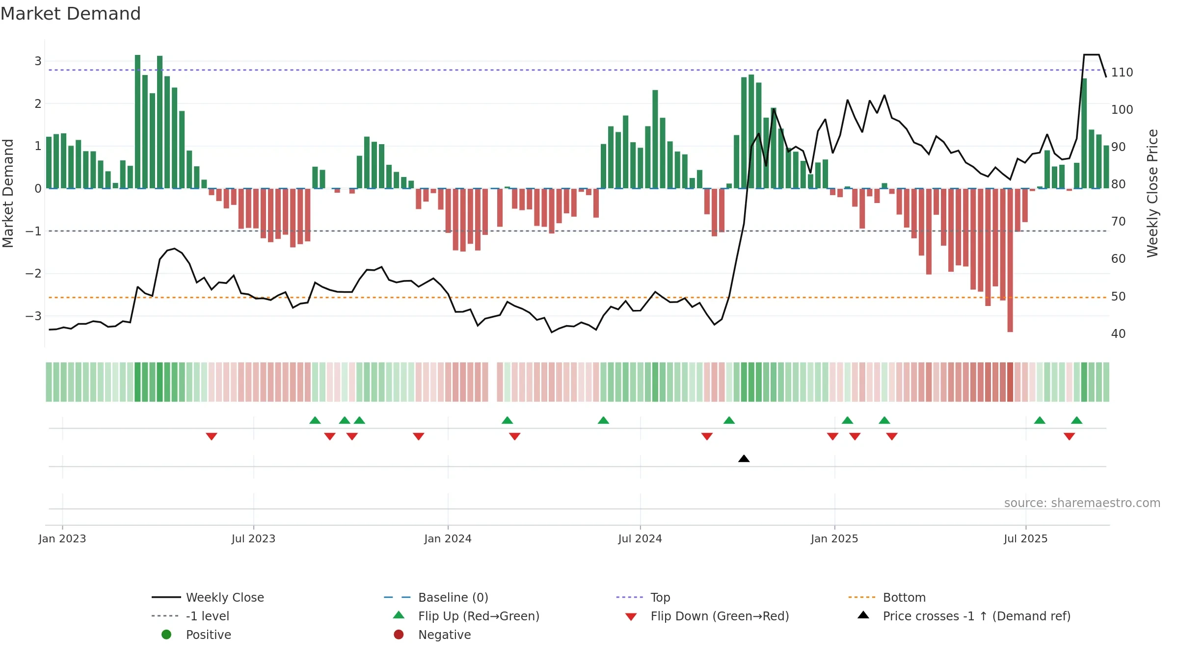 688981 weekly Market Demand chart, closing 2025-09-15.