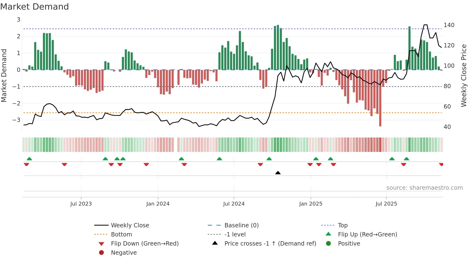 688981 weekly Market Demand chart