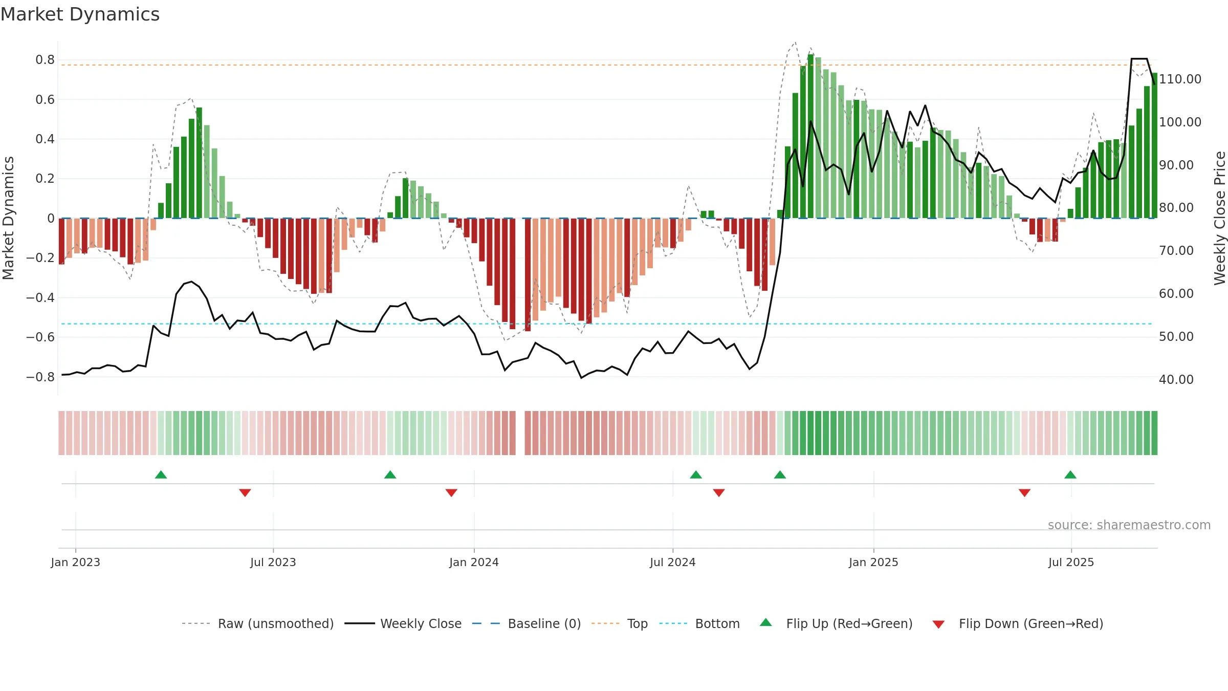 688981 weekly Market Dynamics chart, closing 2025-09-15.