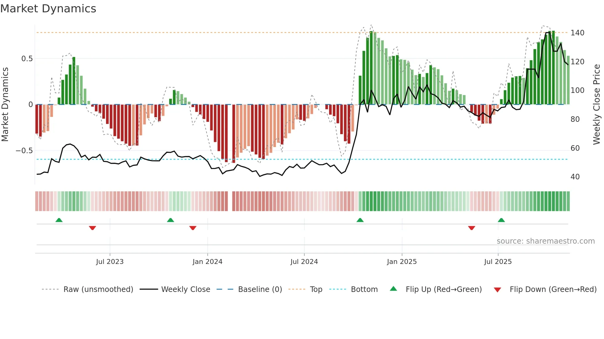 688981 weekly Market Dynamics chart